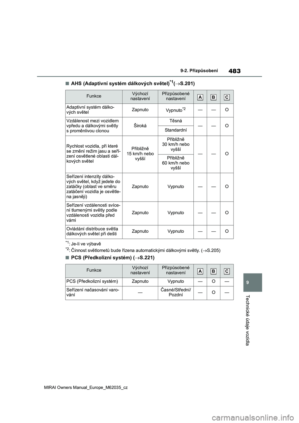 TOYOTA MIRAI 2020 Návod na použití (in Czech) 483
9
MIRAI Owners Manual_Europe_M62035_cz
9-2. Přizpůsobení
Technické údaje vozidla
■AHS (Adaptivní systém dálkových světel)*1(S.201)
*1: Je-li ve výbavě*2: Činnost světlometů bud TOYOTA MIRAI 2020 Návod na použití (in Czech) 483
9
MIRAI Owners Manual_Europe_M62035_cz
9-2. Přizpůsobení
Technické údaje vozidla
■AHS (Adaptivní systém dálkových světel)*1(S.201)
*1: Je-li ve výbavě*2: Činnost světlometů bud