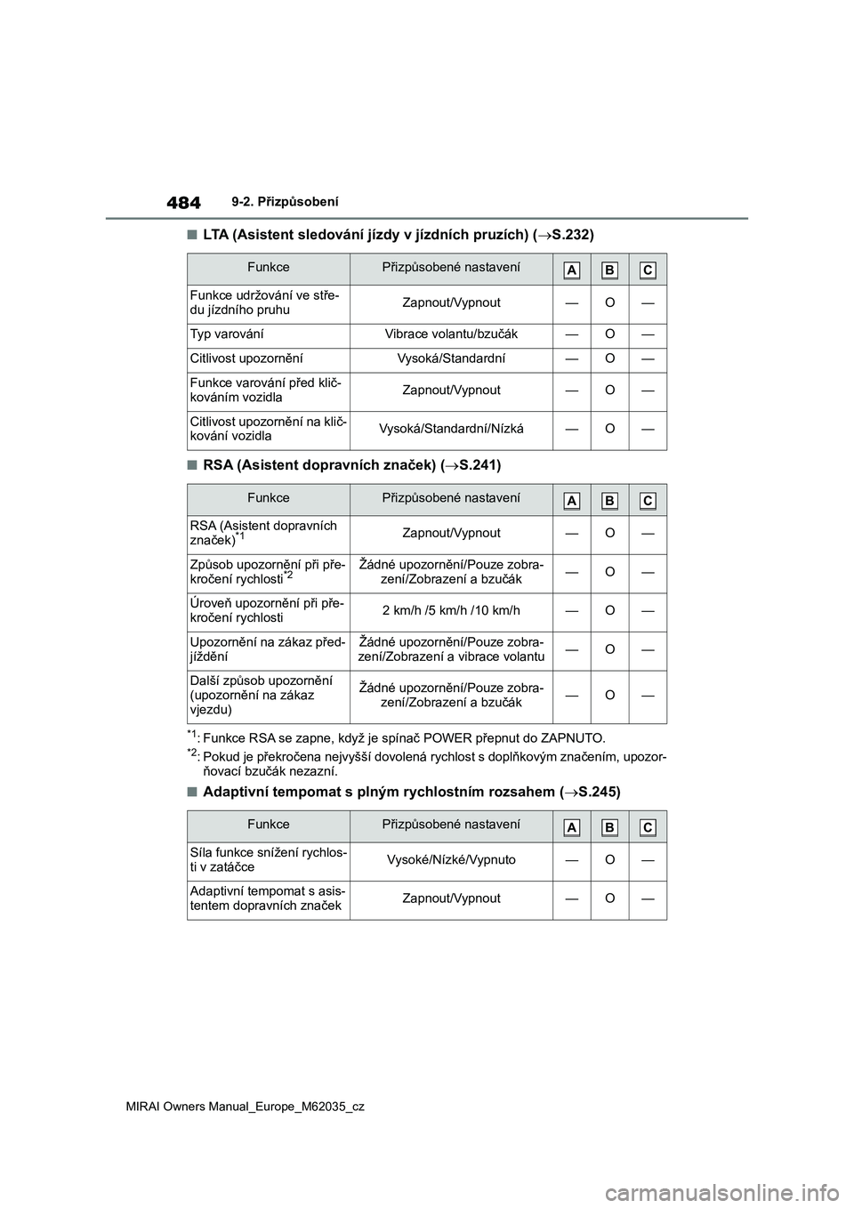 TOYOTA MIRAI 2020 Návod na použití (in Czech) 484
MIRAI Owners Manual_Europe_M62035_cz
9-2. Přizpůsobení
■LTA (Asistent sledování jízdy v jízdních pruzích) (S.232)
■RSA (Asistent dopravních značek) (S.241)
*1: Funkce RSA se z TOYOTA MIRAI 2020 Návod na použití (in Czech) 484
MIRAI Owners Manual_Europe_M62035_cz
9-2. Přizpůsobení
■LTA (Asistent sledování jízdy v jízdních pruzích) (S.232)
■RSA (Asistent dopravních značek) (S.241)
*1: Funkce RSA se z