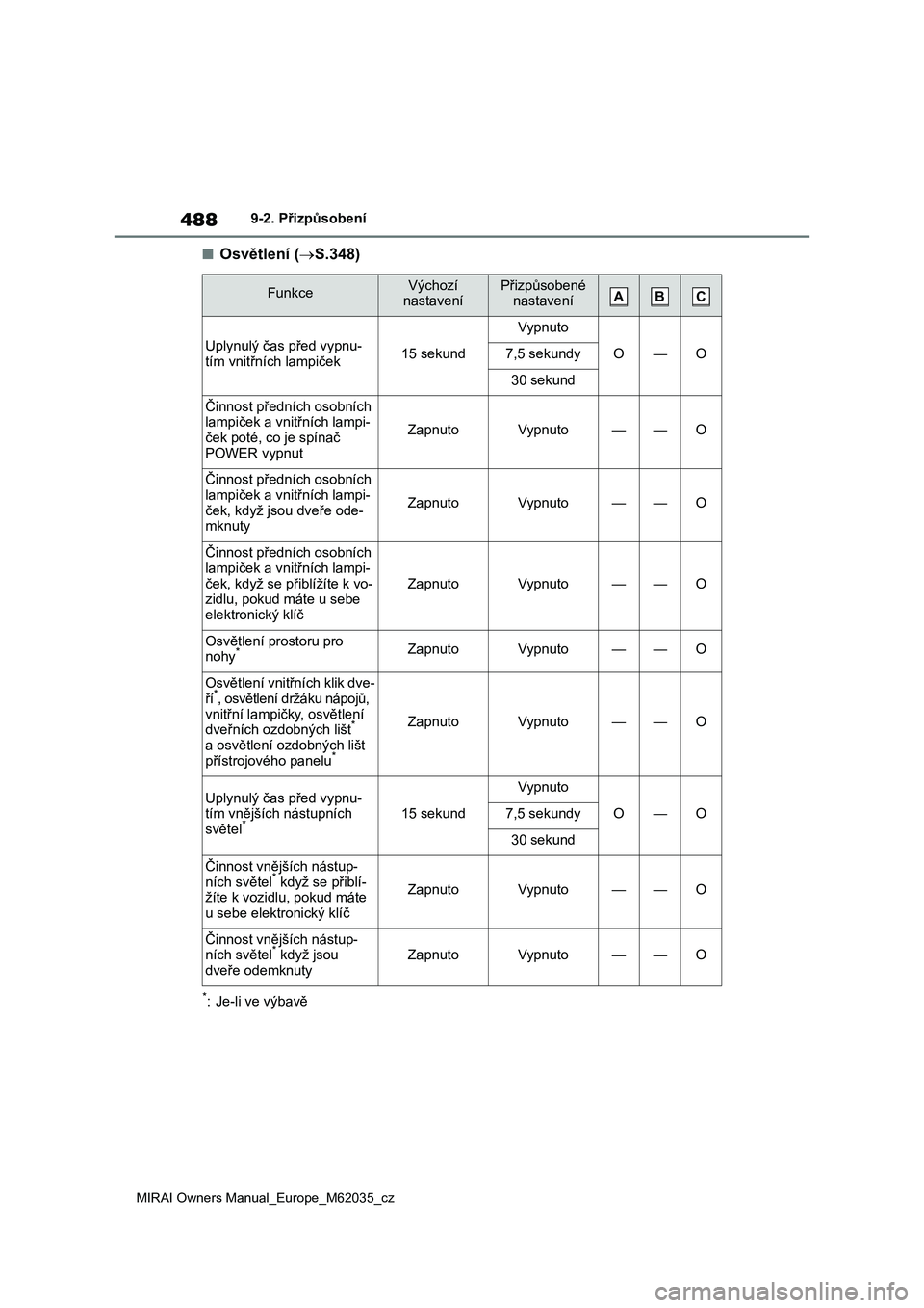 TOYOTA MIRAI 2020 Návod na použití (in Czech) 488
MIRAI Owners Manual_Europe_M62035_cz
9-2. Přizpůsobení
■Osvětlení (S.348)
*: Je-li ve výbavě
FunkceVýchozí nastaveníPřizpůsobené nastavení
Uplynulý čas před vypnu-tím vnit TOYOTA MIRAI 2020 Návod na použití (in Czech) 488
MIRAI Owners Manual_Europe_M62035_cz
9-2. Přizpůsobení
■Osvětlení (S.348)
*: Je-li ve výbavě
FunkceVýchozí nastaveníPřizpůsobené nastavení
Uplynulý čas před vypnu-tím vnit