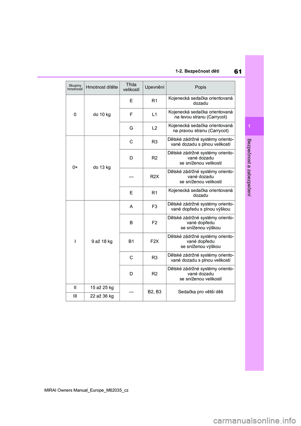 TOYOTA MIRAI 2020  Návod na použití (in Czech) 61
1
MIRAI Owners Manual_Europe_M62035_cz
1-2. Bezpečnost dětí
Bezpečnost a zabezpečení
Skupiny 
hmotnostíHmotnost dítěteTřída 
velikostíUpevněníPopis
0do 10 kg
ER1Kojenecká sedačka or