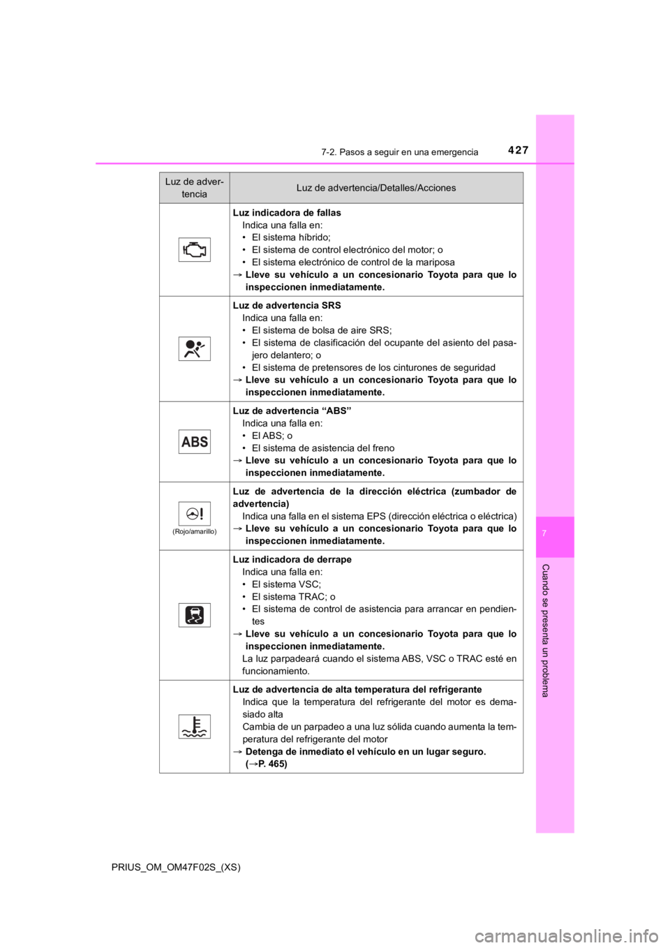 TOYOTA PRIUS 2022 Manual del propietario (in Spanish) 4277-2. Pasos a seguir en una emergencia
PRIUS_OM_OM47F02S_(XS)
7
Cuando se presenta un problema
Luz indicadora de fallasIndica una falla en:
• El sistema híbrido;
• El sistema de control electr TOYOTA PRIUS 2022 Manual del propietario (in Spanish) 4277-2. Pasos a seguir en una emergencia
PRIUS_OM_OM47F02S_(XS)
7
Cuando se presenta un problema
Luz indicadora de fallasIndica una falla en:
• El sistema híbrido;
• El sistema de control electr