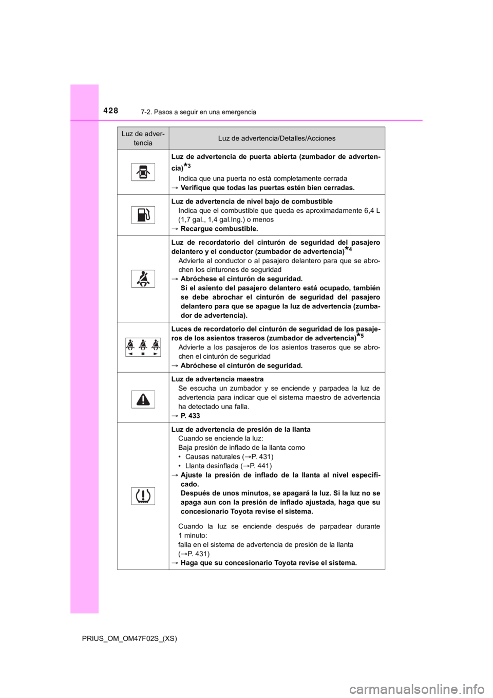 TOYOTA PRIUS 2022 Manual del propietario (in Spanish) 4287-2. Pasos a seguir en una emergencia
PRIUS_OM_OM47F02S_(XS)
Luz de advertencia de puerta abierta (zumbador de adverten-
cia)
*3
Indica que una puerta no está completamente cerrada
Ver TOYOTA PRIUS 2022 Manual del propietario (in Spanish) 4287-2. Pasos a seguir en una emergencia
PRIUS_OM_OM47F02S_(XS)
Luz de advertencia de puerta abierta (zumbador de adverten-
cia)
*3
Indica que una puerta no está completamente cerrada
Ver