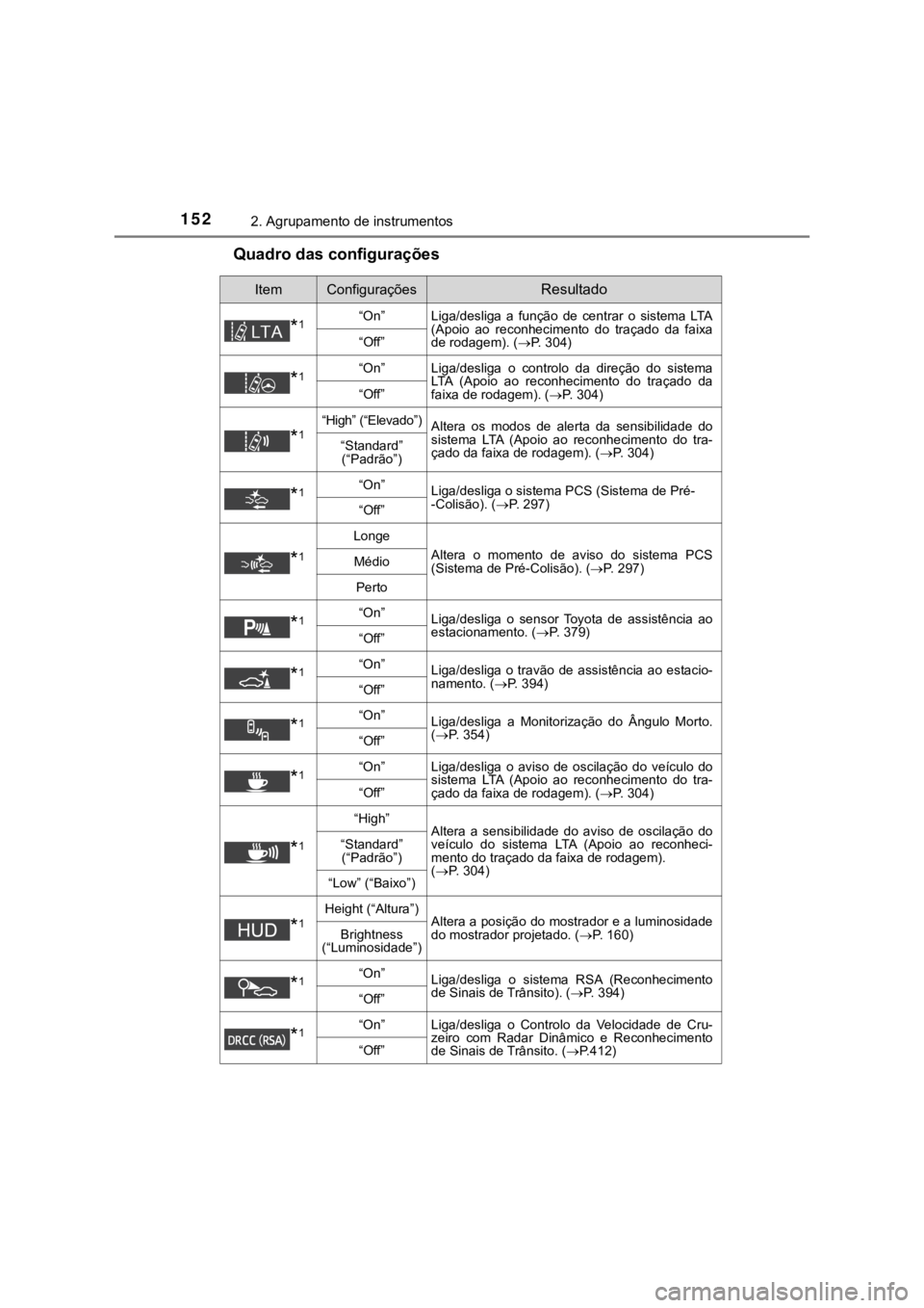 TOYOTA PRIUS 2022 Manual de utilização (in Portuguese) 1522. Agrupamento de instrumentos
Quadro das configurações
ItemConfiguraçõesResultado
*1“On” Liga/desliga a função de centrar o sistema LTA
(Apoio ao reconhecimento do traçado d TOYOTA PRIUS 2022 Manual de utilização (in Portuguese) 1522. Agrupamento de instrumentos
Quadro das configurações
ItemConfiguraçõesResultado
*1“On” Liga/desliga a função de centrar o sistema LTA
(Apoio ao reconhecimento do traçado d