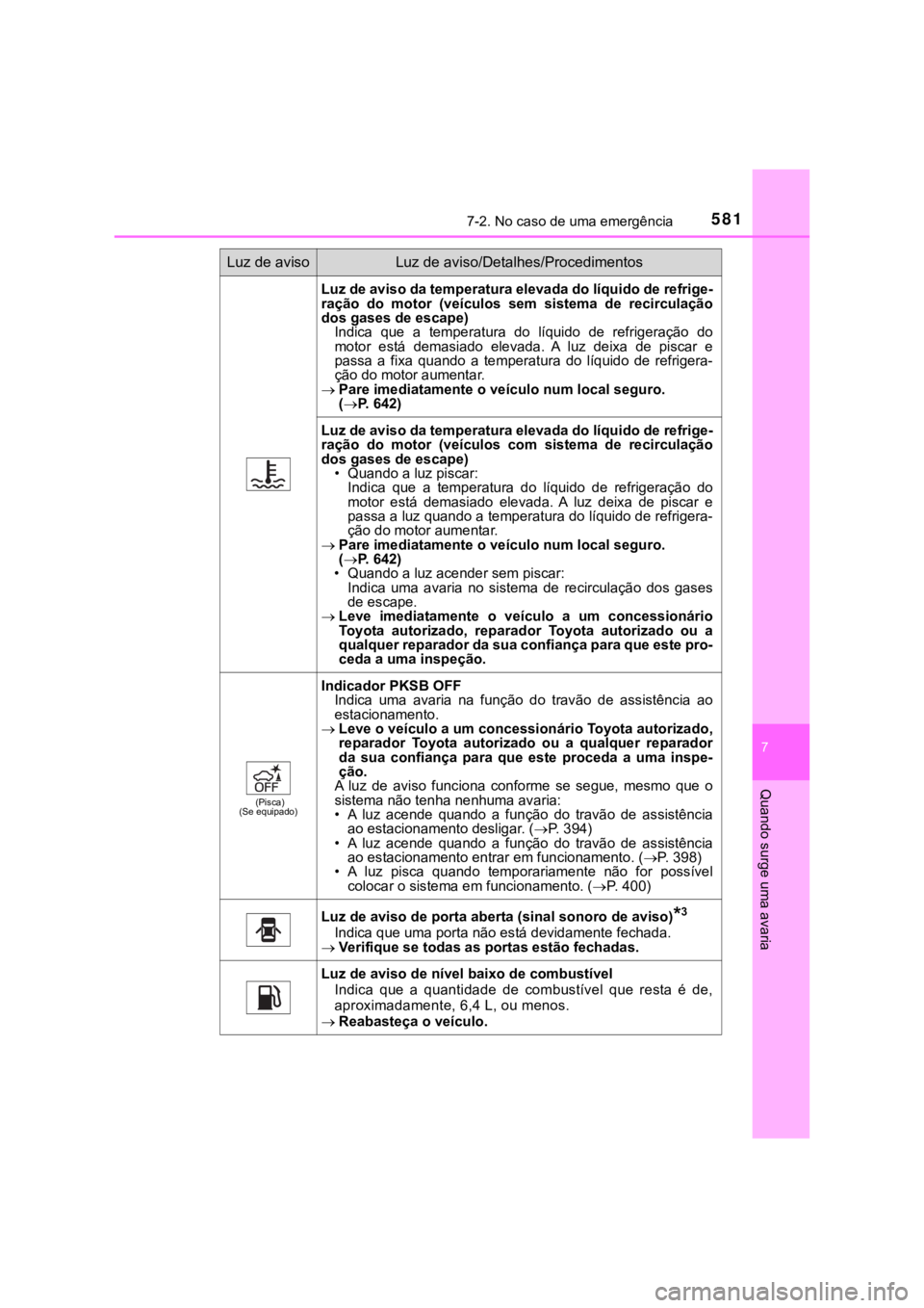 TOYOTA PRIUS 2022  Manual de utilização (in Portuguese) 5817-2. No caso de uma emergência
7
Quando surge uma avaria
Luz de aviso da temperatura elevada do líquido de refrige-
ração  do  motor  (veículos sem  sistema  de  recirculação
dos gases de es