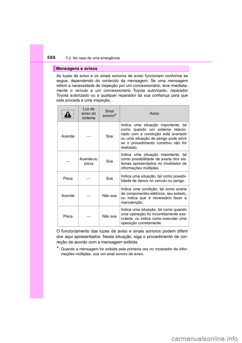 TOYOTA PRIUS 2022  Manual de utilização (in Portuguese) 5887-2. No caso de uma emergência
As  luzes  de  aviso  e  os  sinais  sonoros  de  aviso  funcionam  conforme  se
segue,  dependendo  do  conteúdo  da  mensagem.  Se  uma  mensagem
referir a necess