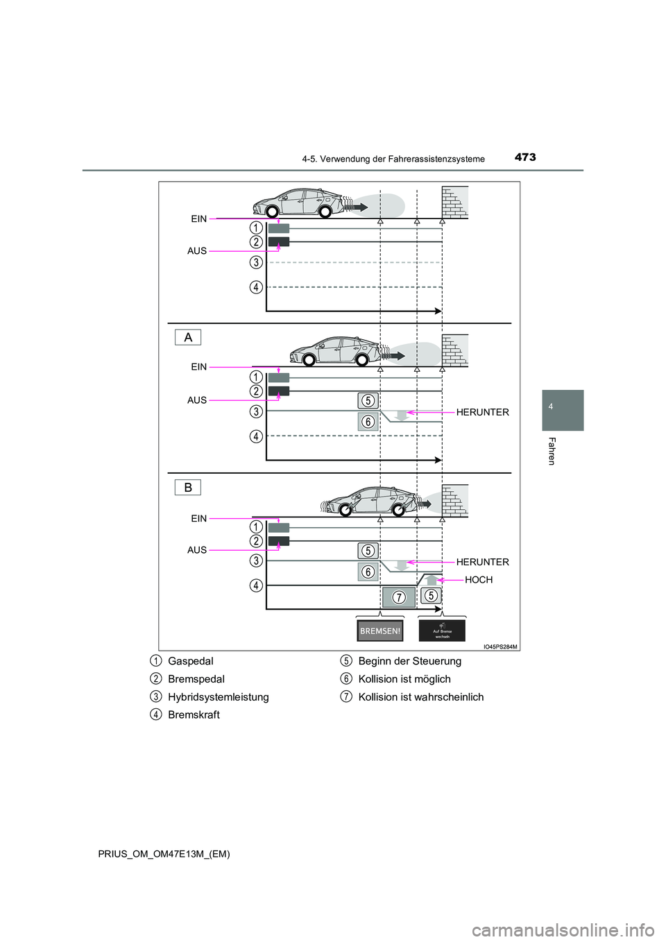 TOYOTA PRIUS 2021  Betriebsanleitungen (in German) 4734-5. Verwendung der Fahrerassistenzsysteme
4
Fahren
PRIUS_OM_OM47E13M_(EM)
HERUNTER
HERUNTER
HOCH
EIN 
AUS
EIN 
AUS
EIN 
AUS
Gaspedal 
Bremspedal 
Hybridsystemleistung 
Bremskraft 
Beginn der Steue