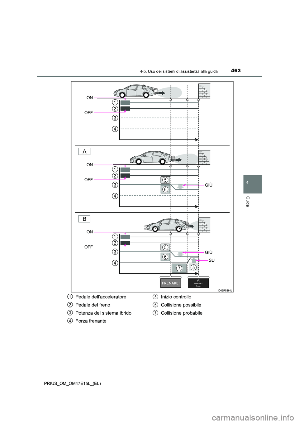 TOYOTA PRIUS 2021  Manuale duso (in Italian) 4634-5. Uso dei sistemi di assistenza alla guida
4
Guida
PRIUS_OM_OM47E15L_(EL)
GIÙ
GIÙ
SU
ON 
OFF
ON 
OFF
ON 
OFF
Pedale dell’acceleratore 
Pedale del freno 
Potenza del sistema ibrido 
Forza fre