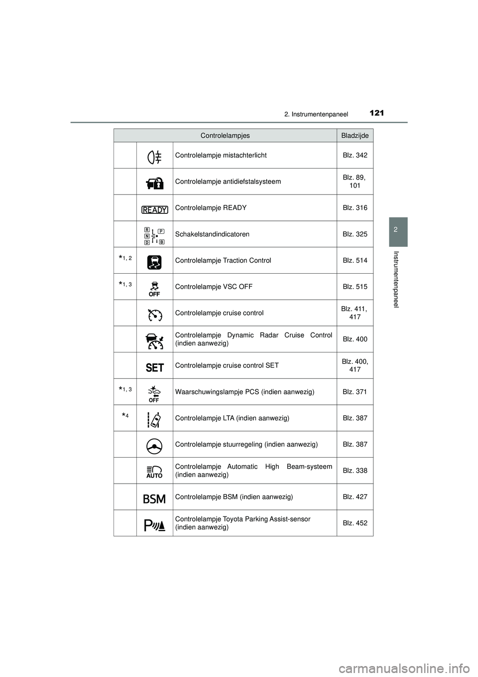 TOYOTA PRIUS 2021 Instructieboekje (in Dutch) 1212. Instrumentenpaneel
2
Instrumentenpaneel
PRIUS_OM_OM47E11E_(EE)
Controlelampje mistachterlichtBlz. 342
Controlelampje antidiefstalsysteemBlz. 89,
101
Controlelampje READY Blz. 316
Schakelstandin TOYOTA PRIUS 2021 Instructieboekje (in Dutch) 1212. Instrumentenpaneel
2
Instrumentenpaneel
PRIUS_OM_OM47E11E_(EE)
Controlelampje mistachterlichtBlz. 342
Controlelampje antidiefstalsysteemBlz. 89,
101
Controlelampje READY Blz. 316
Schakelstandin