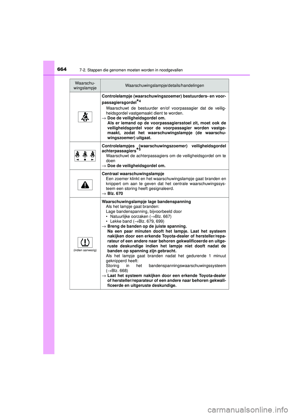 TOYOTA PRIUS 2021  Instructieboekje (in Dutch) 6647-2. Stappen die genomen moeten worden in noodgevallen
PRIUS_OM_OM47E11E_(EE)
Controlelampje (waarschuwingszoemer) bestuurders- en voor-
passagiersgordel
*4
Waarschuwt de bestuurder en/of voorpassa
