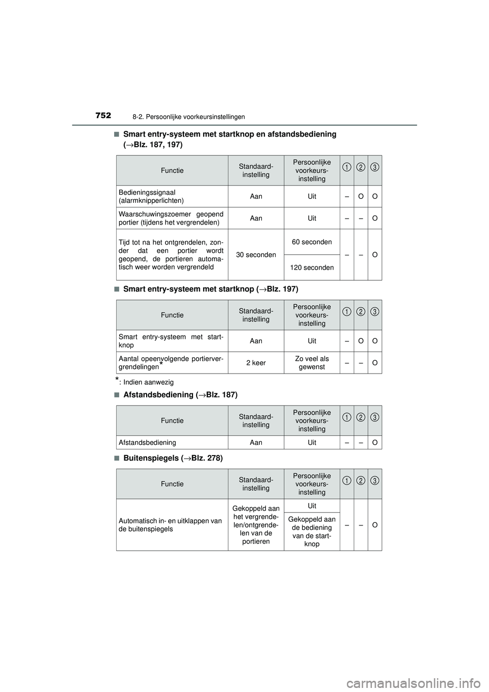 TOYOTA PRIUS 2021 Instructieboekje (in Dutch) 7528-2. Persoonlijke voorkeursinstellingen
PRIUS_OM_OM47E11E_(EE)■
Smart entry-systeem met startk
nop en afstandsbediening
( →Blz. 187, 197)
■Smart entry-systeem met startknop ( →Blz. 197)
*: TOYOTA PRIUS 2021 Instructieboekje (in Dutch) 7528-2. Persoonlijke voorkeursinstellingen
PRIUS_OM_OM47E11E_(EE)■
Smart entry-systeem met startk
nop en afstandsbediening
( →Blz. 187, 197)
■Smart entry-systeem met startknop ( →Blz. 197)
*: