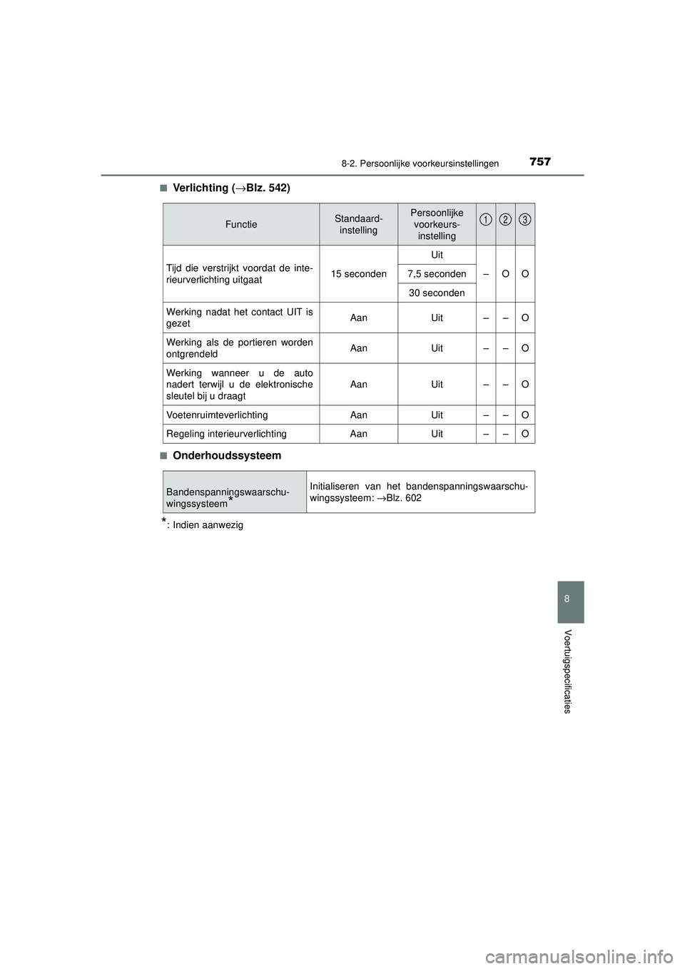 TOYOTA PRIUS 2021 Instructieboekje (in Dutch) 7578-2. Persoonlijke voorkeursinstellingen
PRIUS_OM_OM47E11E_(EE)
8
Voertuigspecificaties
■Verlichting (→Blz. 542)
■Onderhoudssysteem
*: Indien aanwezig
FunctieStandaard-
instellingPersoonlijke TOYOTA PRIUS 2021 Instructieboekje (in Dutch) 7578-2. Persoonlijke voorkeursinstellingen
PRIUS_OM_OM47E11E_(EE)
8
Voertuigspecificaties
■Verlichting (→Blz. 542)
■Onderhoudssysteem
*: Indien aanwezig
FunctieStandaard-
instellingPersoonlijke