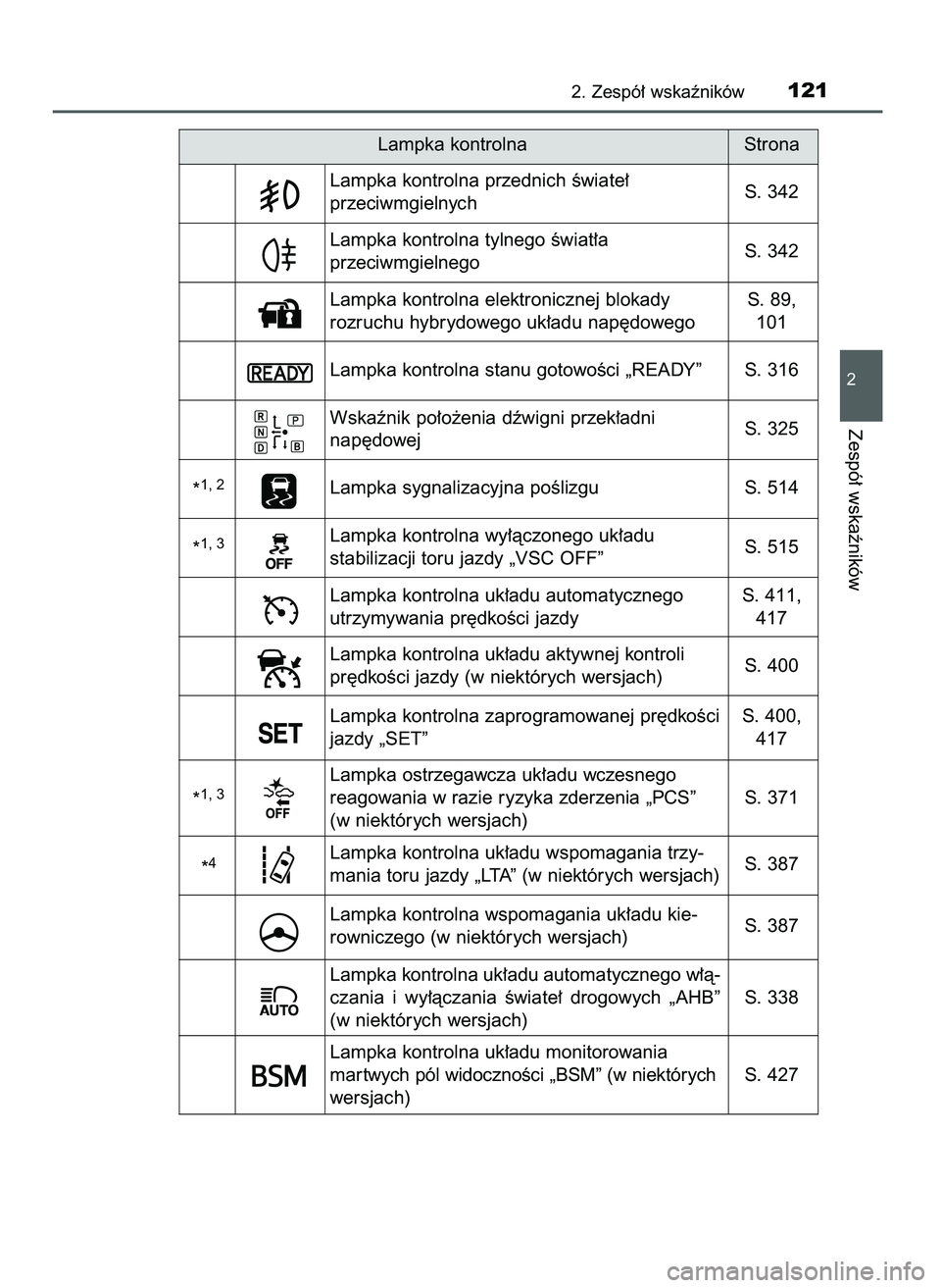 TOYOTA PRIUS 2021  Instrukcja obsługi (in Polish) 2. Zespó∏ wskaêników121
2
Zespó∏ wskaêników
Lampka kontrolna Strona
S. 89,
101 Lampka kontrolna elektronicznej blokady
rozruchu hybrydowego uk∏adu nap´dowego
S. 316 Lampka kontrolna stanu
