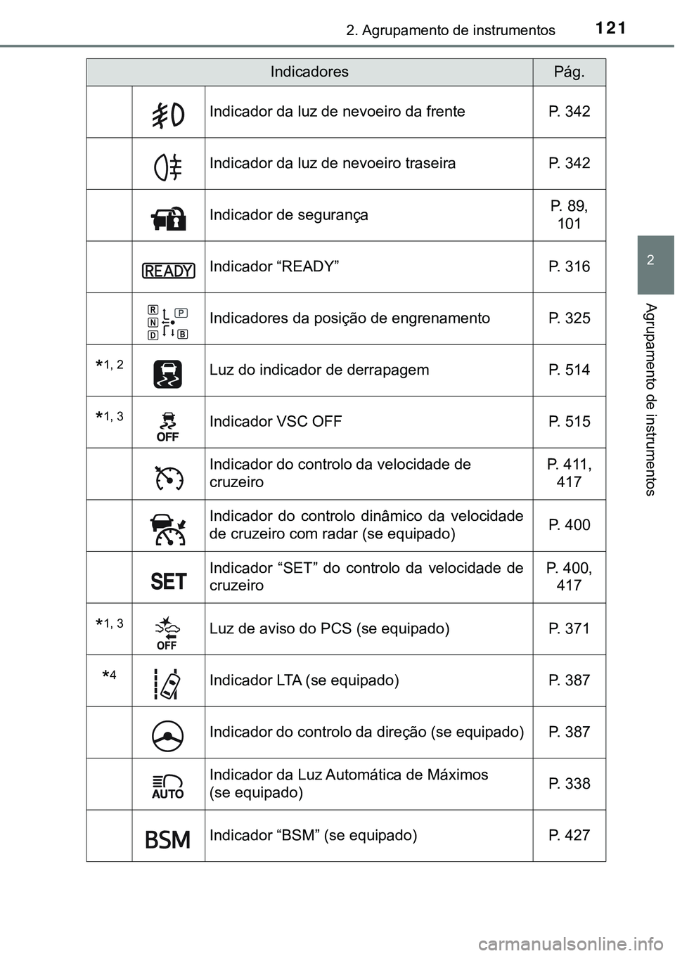 TOYOTA PRIUS 2021 Manual de utilização (in Portuguese) 1212. Agrupamento de instrumentos
2
Agrupamento de instrumentos
Indicador da luz de nevoeiro da frente P. 342
Indicador da luz de nevoeiro traseira P. 342
Indicador de segurançaP. 89,
101
Indicador TOYOTA PRIUS 2021 Manual de utilização (in Portuguese) 1212. Agrupamento de instrumentos
2
Agrupamento de instrumentos
Indicador da luz de nevoeiro da frente P. 342
Indicador da luz de nevoeiro traseira P. 342
Indicador de segurançaP. 89,
101
Indicador