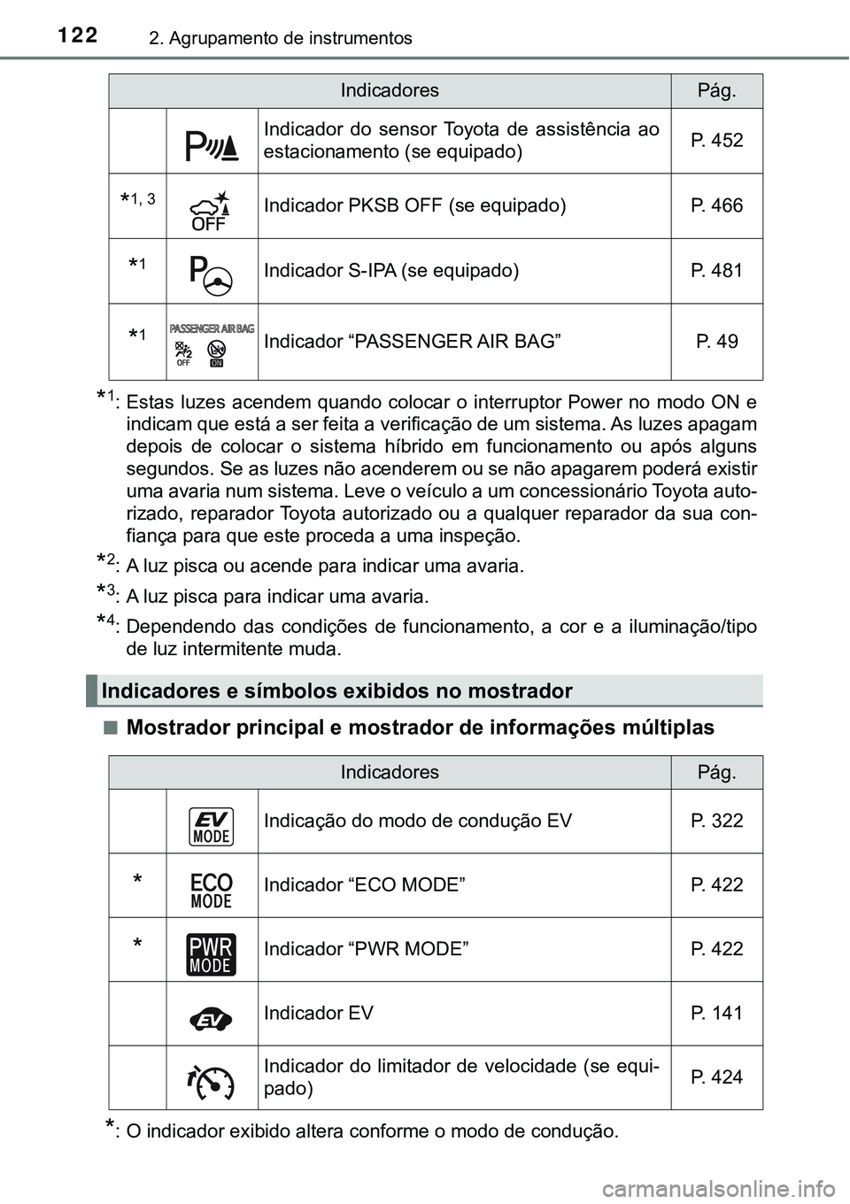 TOYOTA PRIUS 2021 Manual de utilização (in Portuguese) 1222. Agrupamento de instrumentos
*1: Estas luzes acendem quando colocar o interruptor Power no modo ON e
indicam que está a ser feita a verificação de um sistema. As luzes apagam
depois TOYOTA PRIUS 2021 Manual de utilização (in Portuguese) 1222. Agrupamento de instrumentos
*1: Estas luzes acendem quando colocar o interruptor Power no modo ON e
indicam que está a ser feita a verificação de um sistema. As luzes apagam
depois