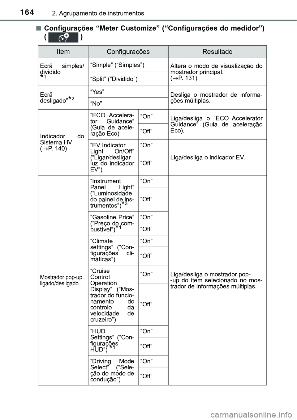 TOYOTA PRIUS 2021 Manual de utilização (in Portuguese) 1642. Agrupamento de instrumentos
■Configurações “Meter Customize” (“Configurações do medidor”)
( )
ItemConfiguraçõesResultado
Ecrã simples/
dividido
*1
“Simple” (“Simples TOYOTA PRIUS 2021 Manual de utilização (in Portuguese) 1642. Agrupamento de instrumentos
■Configurações “Meter Customize” (“Configurações do medidor”)
( )
ItemConfiguraçõesResultado
Ecrã simples/
dividido
*1
“Simple” (“Simples