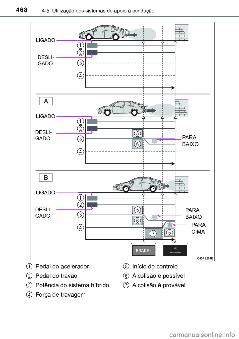 TOYOTA PRIUS 2021  Manual de utilização (in Portuguese) 4684-5. Utilização dos sistemas de apoio à condução
PA R A 
BAIXO
PA R A 
BAIXO
PA R A 
CIMA
LIGADO
DESLI-
GADO
LIGADO
DESLI-
GADO
LIGADO
DESLI-
GADO
Pedal do acelerador
Pedal do travão
Potênci