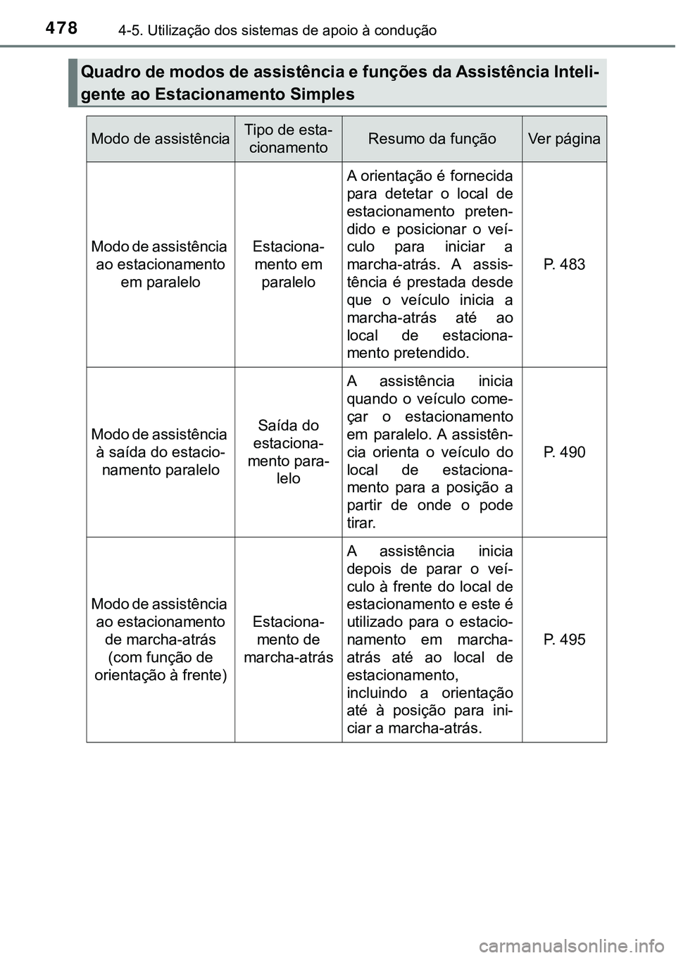 TOYOTA PRIUS 2021  Manual de utilização (in Portuguese) 4784-5. Utilização dos sistemas de apoio à condução
Quadro de modos de assistência e funções da Assistência Inteli-
gente ao Estacionamento Simples
Modo de assistênciaTipo de esta-
cionament