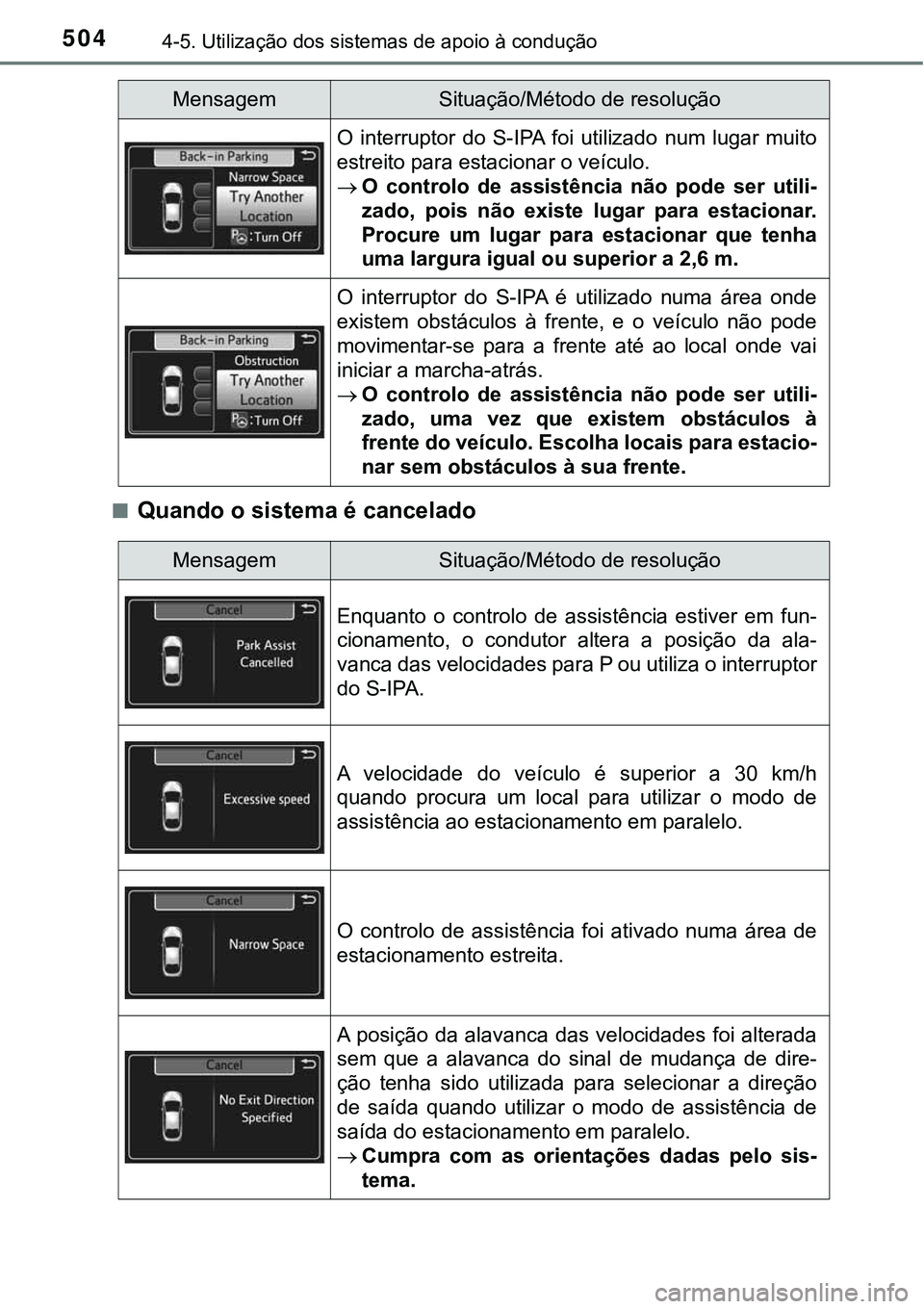 TOYOTA PRIUS 2021  Manual de utilização (in Portuguese) 5044-5. Utilização dos sistemas de apoio à condução
■Quando o sistema é cancelado
O  interruptor  do  S-IPA  foi  utilizado  num  lugar  muito
estreito para estacionar o veículo.
O  contro