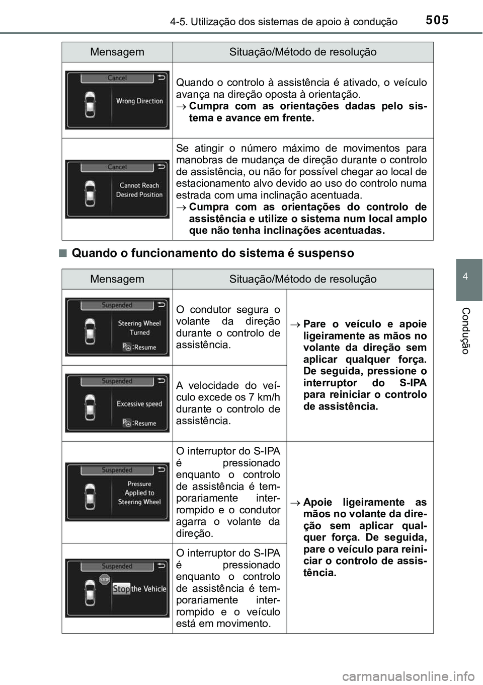 TOYOTA PRIUS 2021  Manual de utilização (in Portuguese) 5054-5. Utilização dos sistemas de apoio à condução
4
Condução
■Quando o funcionamento do sistema é suspenso
Quando  o  controlo  à  assistência  é  ativado,  o  veículo
avança na dire