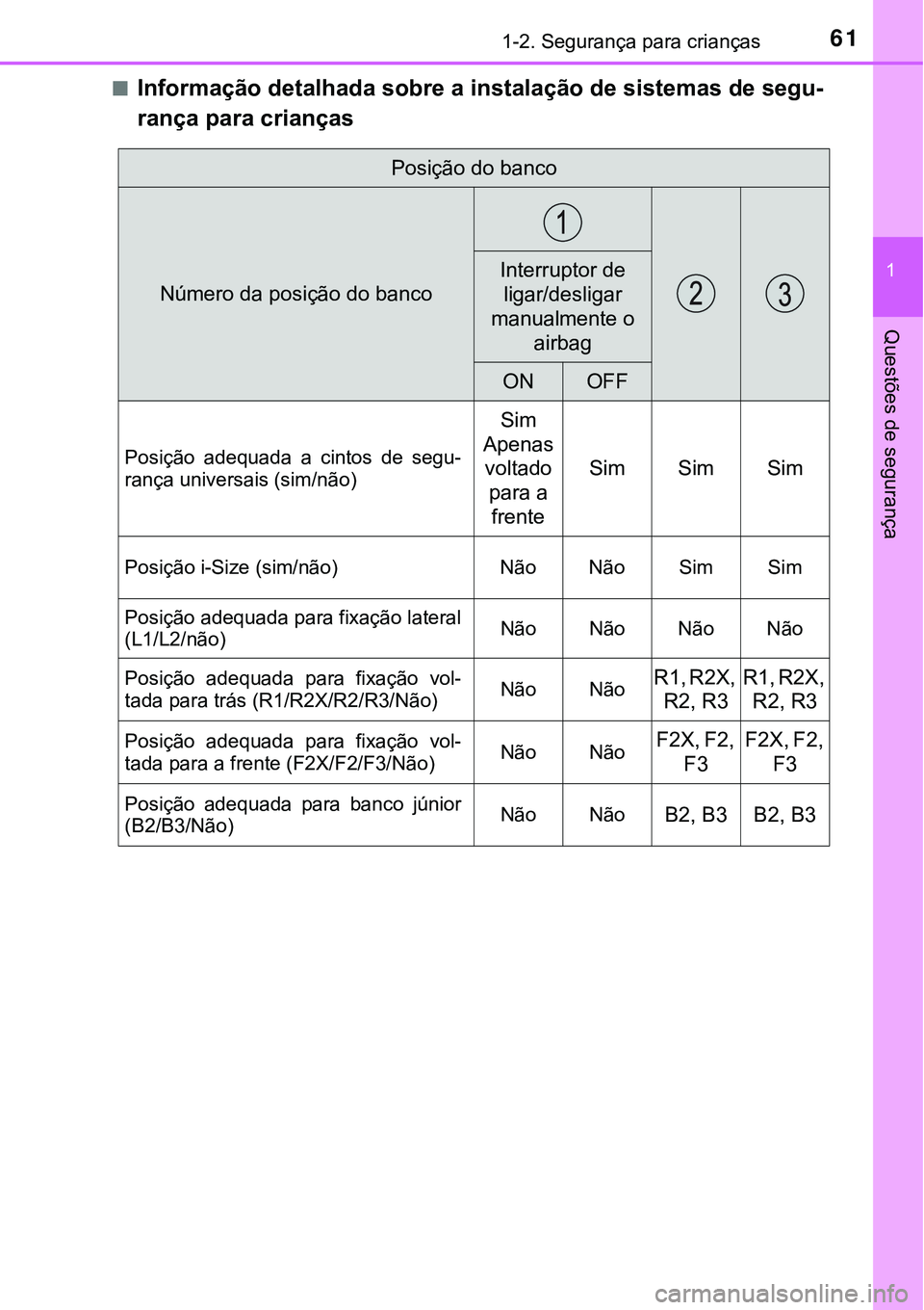TOYOTA PRIUS 2021  Manual de utilização (in Portuguese) 611-2. Segurança para crianças
1
Questões de segurança
■Informação detalhada sobre a instalação de sistemas de segu-
rança para crianças
Posição do banco
Número da posição do banco
In