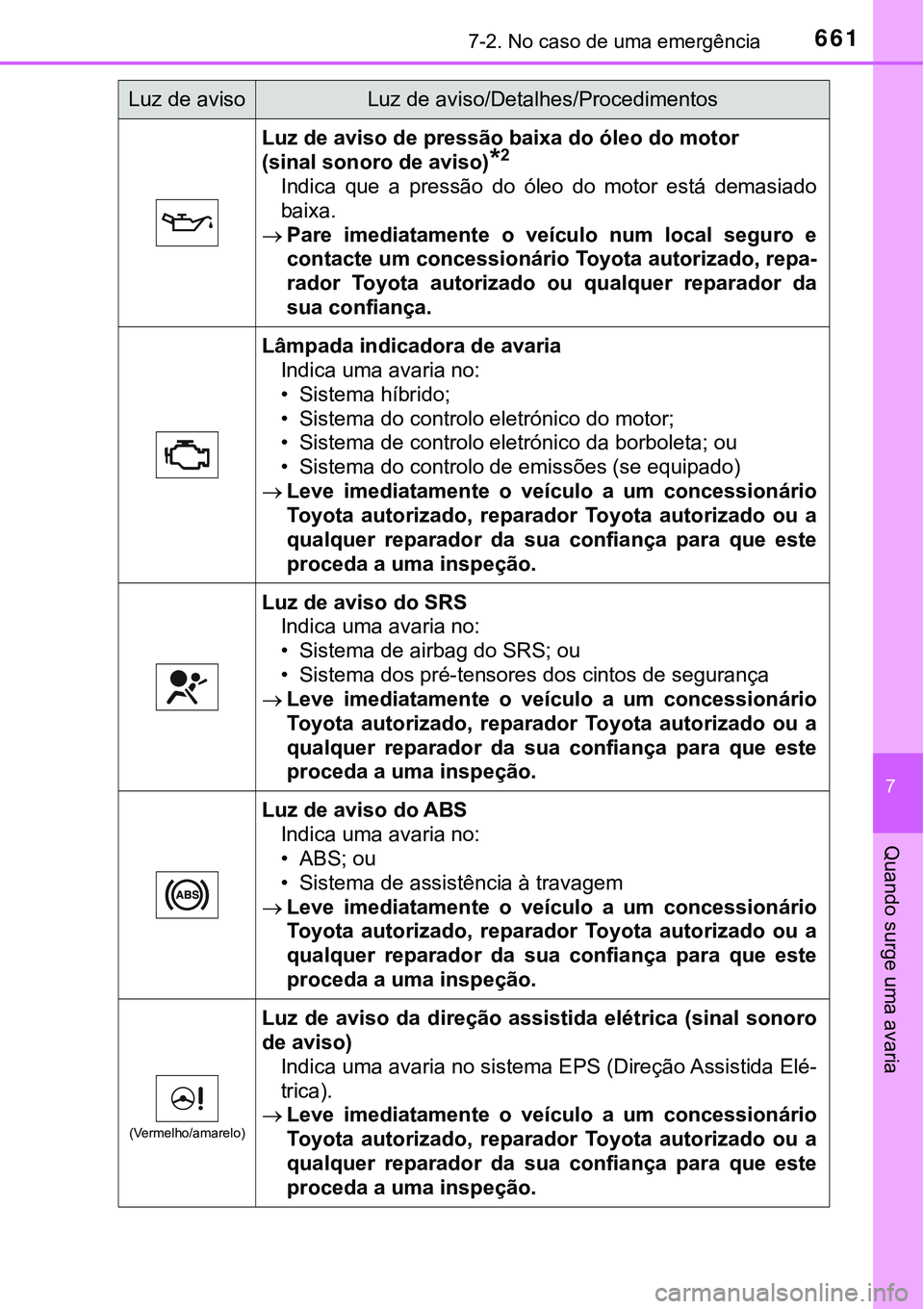 TOYOTA PRIUS 2021 Manual de utilização (in Portuguese) 6617-2. No caso de uma emergência
7
Quando surge uma avaria
Luz de aviso de pressão baixa do óleo do motor
(sinal sonoro de aviso)
*2
Indica que a pressão do óleo do motor está demasia TOYOTA PRIUS 2021 Manual de utilização (in Portuguese) 6617-2. No caso de uma emergência
7
Quando surge uma avaria
Luz de aviso de pressão baixa do óleo do motor
(sinal sonoro de aviso)
*2
Indica que a pressão do óleo do motor está demasia