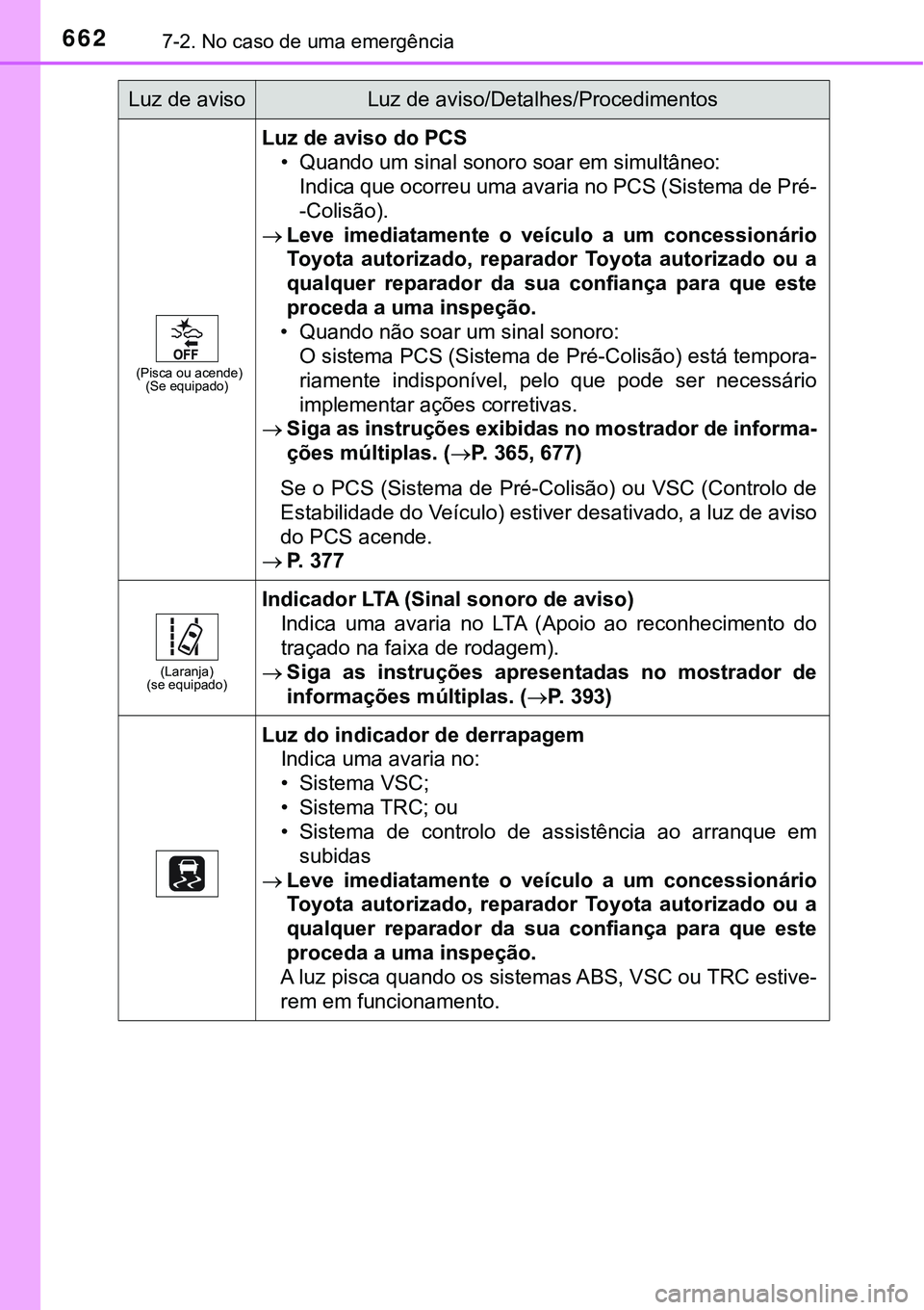 TOYOTA PRIUS 2021 Manual de utilização (in Portuguese) 6627-2. No caso de uma emergência
(Pisca ou acende)
(Se equipado)
Luz de aviso do PCS
• Quando um sinal sonoro soar em simultâneo:
Indica que ocorreu uma avaria no PCS (Sistema de Pré-
-Colisão) TOYOTA PRIUS 2021 Manual de utilização (in Portuguese) 6627-2. No caso de uma emergência
(Pisca ou acende)
(Se equipado)
Luz de aviso do PCS
• Quando um sinal sonoro soar em simultâneo:
Indica que ocorreu uma avaria no PCS (Sistema de Pré-
-Colisão)