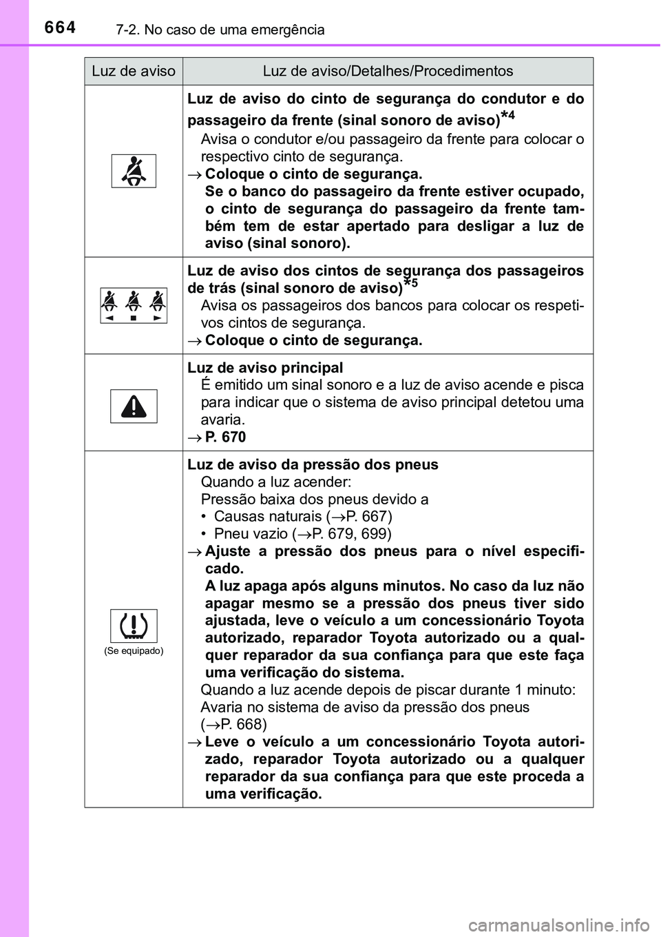 TOYOTA PRIUS 2021 Manual de utilização (in Portuguese) 6647-2. No caso de uma emergência
Luz de aviso do cinto de segurança do condutor e do
passageiro da frente (sinal sonoro de aviso)
*4
Avisa o condutor e/ou passageiro da frente para coloca TOYOTA PRIUS 2021 Manual de utilização (in Portuguese) 6647-2. No caso de uma emergência
Luz de aviso do cinto de segurança do condutor e do
passageiro da frente (sinal sonoro de aviso)
*4
Avisa o condutor e/ou passageiro da frente para coloca
