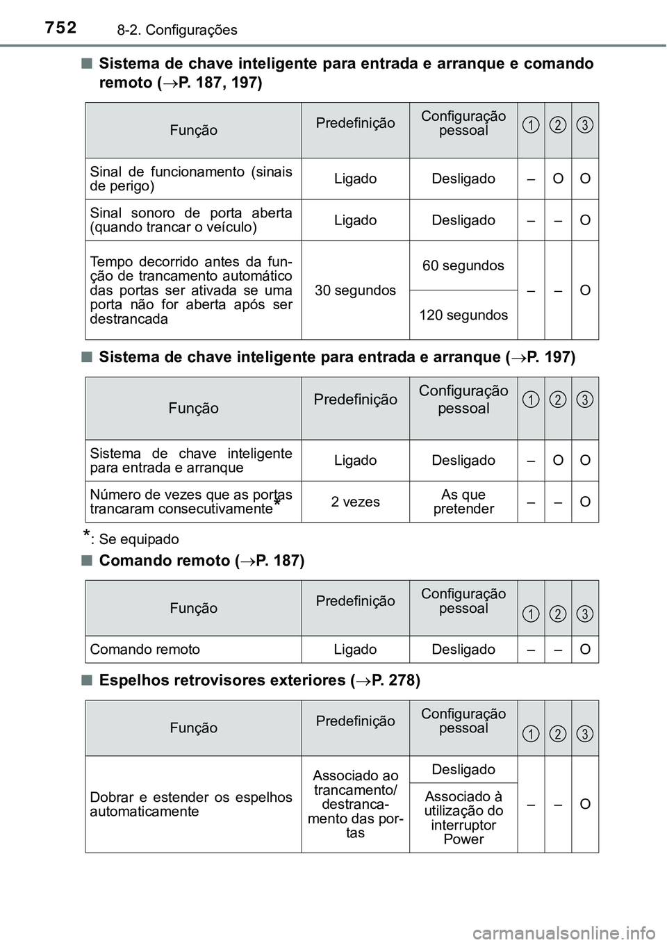 TOYOTA PRIUS 2021 Manual de utilização (in Portuguese) 7528-2. Configurações
■Sistema de chave inteligente para entrada e arranque e comando
remoto (P. 187, 197)
■Sistema de chave inteligente para entrada e arranque (P. 197)
*: Se equipado
■ TOYOTA PRIUS 2021 Manual de utilização (in Portuguese) 7528-2. Configurações
■Sistema de chave inteligente para entrada e arranque e comando
remoto (P. 187, 197)
■Sistema de chave inteligente para entrada e arranque (P. 197)
*: Se equipado
■