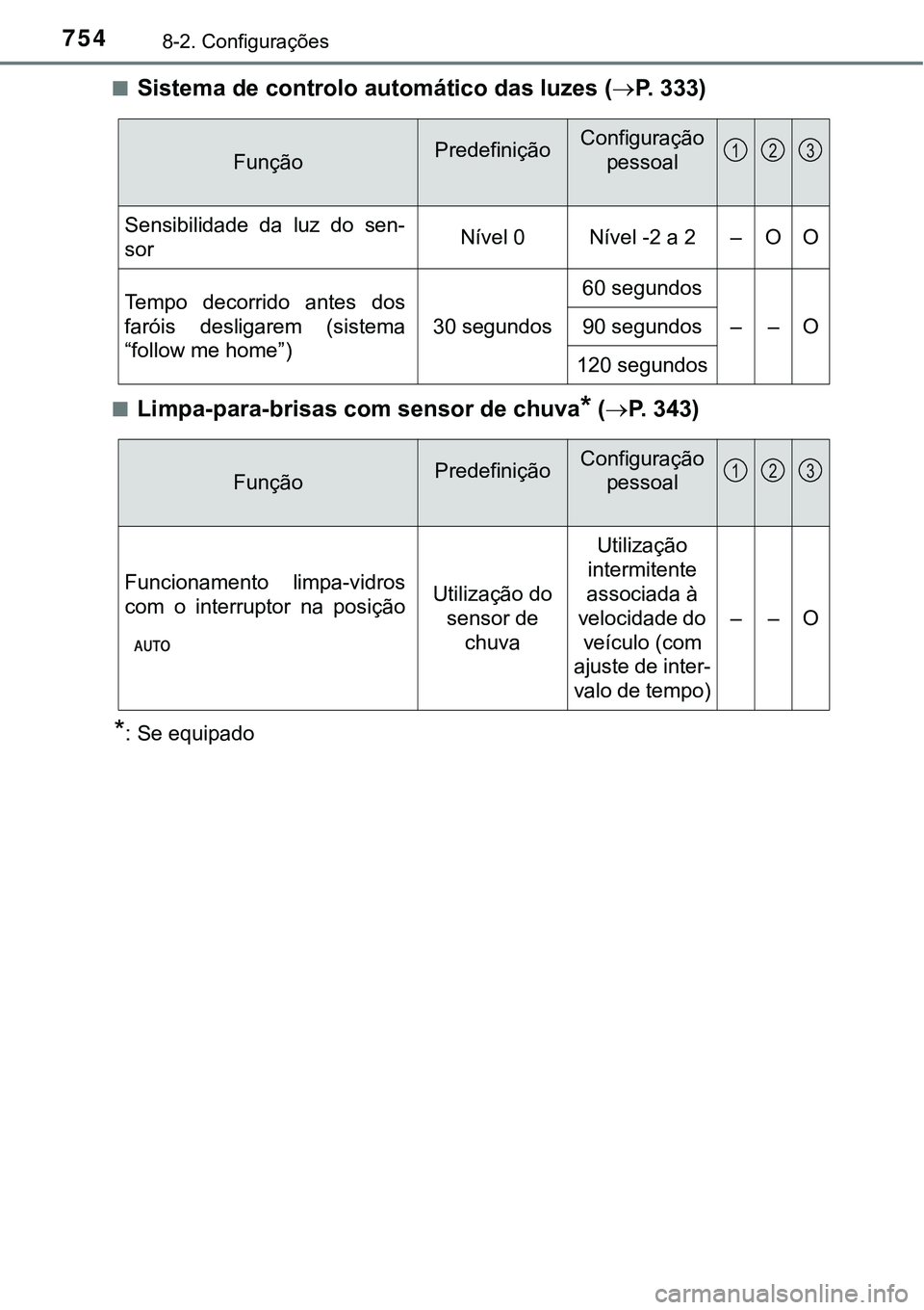 TOYOTA PRIUS 2021 Manual de utilização (in Portuguese) 7548-2. Configurações
■Sistema de controlo automático das luzes (P. 3 3 3 )
■Limpa-para-brisas com sensor de chuva* (P. 3 4 3 )
*: Se equipado
FunçãoPredefinição Configuração
p TOYOTA PRIUS 2021 Manual de utilização (in Portuguese) 7548-2. Configurações
■Sistema de controlo automático das luzes (P. 3 3 3 )
■Limpa-para-brisas com sensor de chuva* (P. 3 4 3 )
*: Se equipado
FunçãoPredefinição Configuração
p