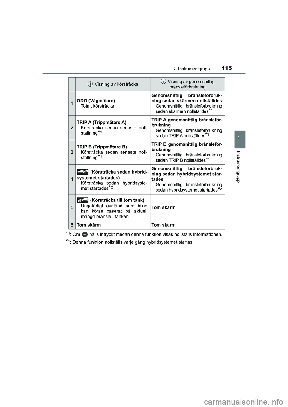 TOYOTA PRIUS 2021  Bruksanvisningar (in Swedish) 1152. Instrumentgrupp
2
Instrumentgrupp
PRIUS_OM_OM47B91E_(EE)
*1: Om   hålls intryckt medan denna funktion visas nollställs informationen.
*2: Denna funktion nollställs varje gång hybridsystemet 