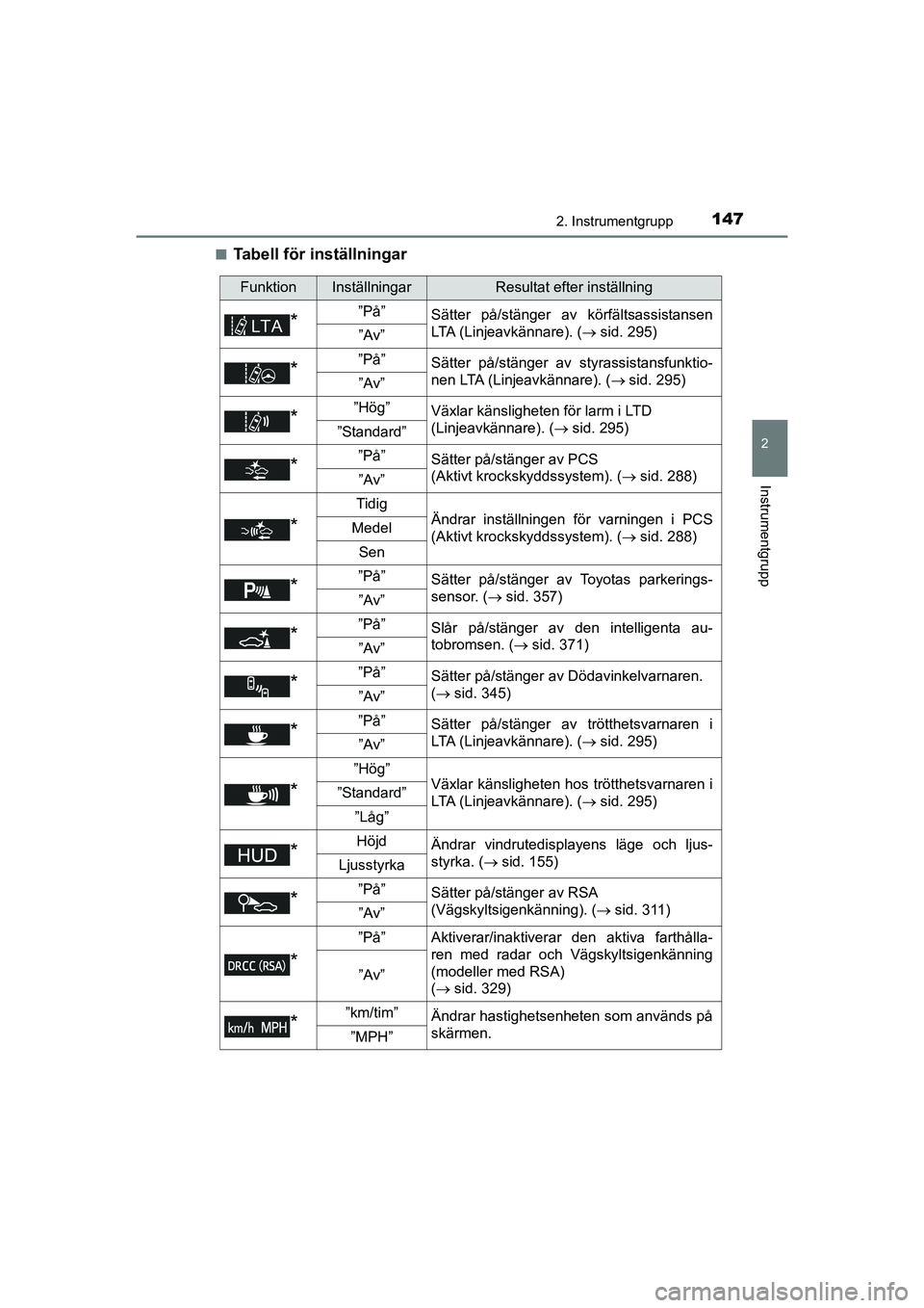 TOYOTA PRIUS 2021 Bruksanvisningar (in Swedish) 1472. Instrumentgrupp
2
Instrumentgrupp
PRIUS_OM_OM47B91E_(EE)n
Tabell för inställningar
FunktionInställningarResultat efter inställning
*”På”
Sätter på/stänger av körfältsassistansen
LT TOYOTA PRIUS 2021 Bruksanvisningar (in Swedish) 1472. Instrumentgrupp
2
Instrumentgrupp
PRIUS_OM_OM47B91E_(EE)n
Tabell för inställningar
FunktionInställningarResultat efter inställning
*”På”
Sätter på/stänger av körfältsassistansen
LT