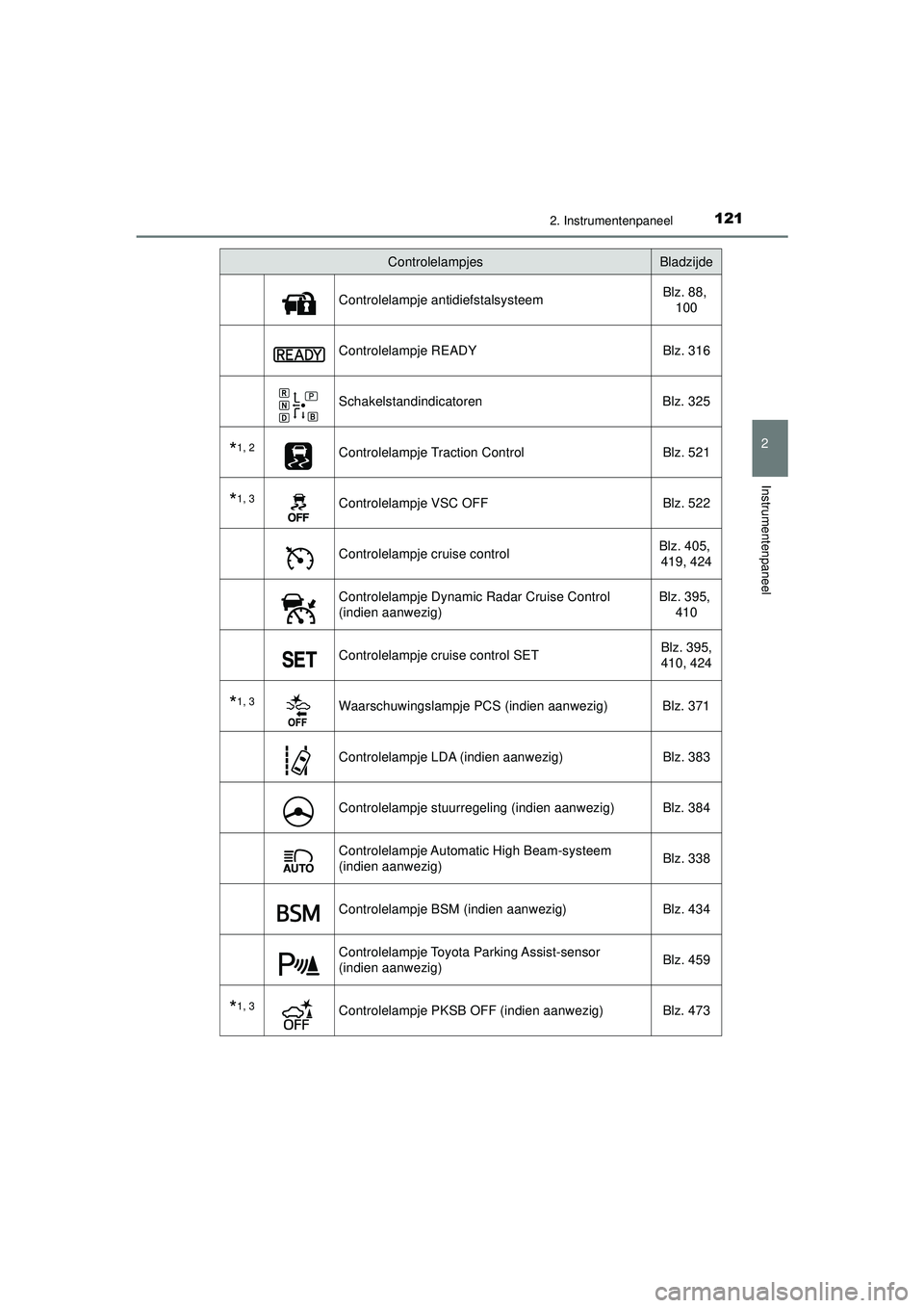 TOYOTA PRIUS 2020  Instructieboekje (in Dutch) 1212. Instrumentenpaneel
2
Instrumentenpaneel
PRIUS_OM_OM47D94E_(EE)
Controlelampje antidiefstalsysteemBlz. 88, 
100
Controlelampje READY Blz. 316
SchakelstandindicatorenBlz. 325
*1, 2Controlelampje T