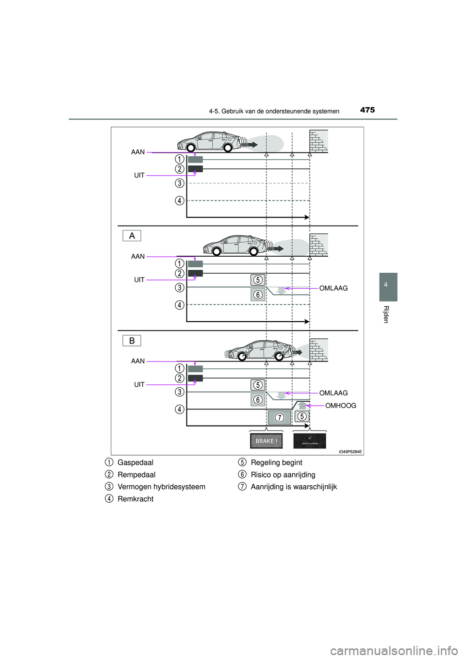 TOYOTA PRIUS 2020 Instructieboekje (in Dutch) 4754-5. Gebruik van de ondersteunende systemen
4
Rijden
PRIUS_OM_OM47D94E_(EE)
OMLAAG
OMLAAG
OMHOOG
AANUIT
AANUIT
AAN
UIT
Gaspedaal
Rempedaal
Vermogen hybridesysteem
Remkracht Regeling begint
Risico o TOYOTA PRIUS 2020 Instructieboekje (in Dutch) 4754-5. Gebruik van de ondersteunende systemen
4
Rijden
PRIUS_OM_OM47D94E_(EE)
OMLAAG
OMLAAG
OMHOOG
AANUIT
AANUIT
AAN
UIT
Gaspedaal
Rempedaal
Vermogen hybridesysteem
Remkracht Regeling begint
Risico o