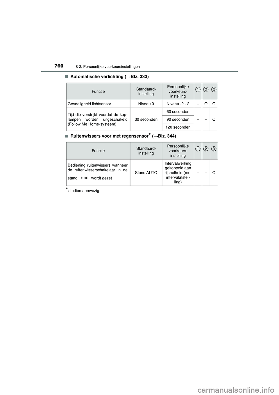 TOYOTA PRIUS 2020 Instructieboekje (in Dutch) 7608-2. Persoonlijke voorkeursinstellingen
PRIUS_OM_OM47D94E_(EE)■
Automatische verlichting (
→Blz. 333)
■Ruitenwissers voor met regensensor* (→Blz. 344)
*: Indien aanwezig
FunctieStandaard-
i TOYOTA PRIUS 2020 Instructieboekje (in Dutch) 7608-2. Persoonlijke voorkeursinstellingen
PRIUS_OM_OM47D94E_(EE)■
Automatische verlichting (
→Blz. 333)
■Ruitenwissers voor met regensensor* (→Blz. 344)
*: Indien aanwezig
FunctieStandaard-
i