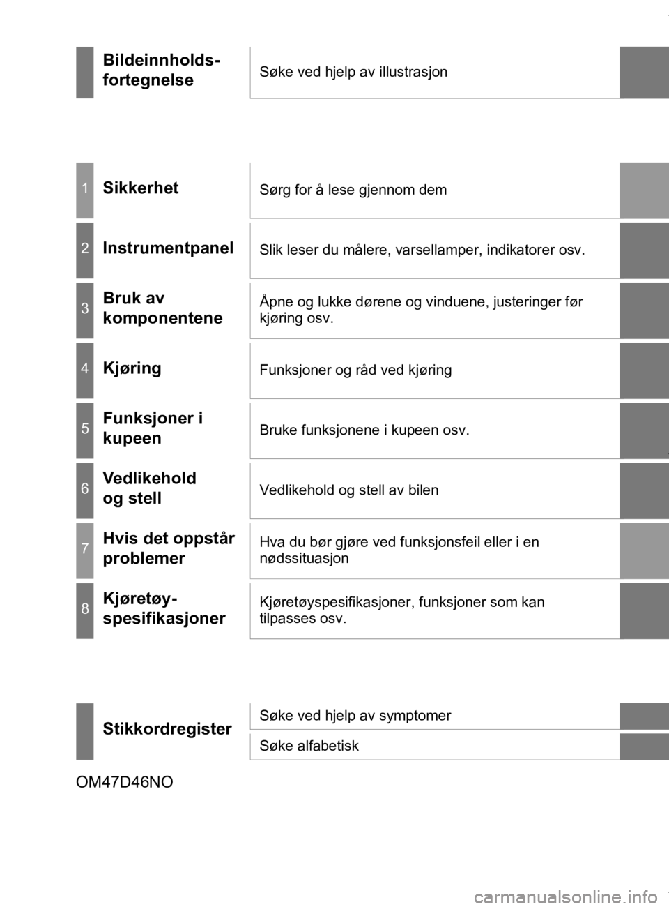 TOYOTA PRIUS 2020  Instruksjoner for bruk (in Norwegian) OM47D46NO
Bildeinnholds-
fortegnelseSøke ved hjelp av illustrasjon
1SikkerhetSørg for å lese gjennom dem
2InstrumentpanelSlik leser du målere, varsellamper, indikatorer osv.
3Bruk av 
komponentene