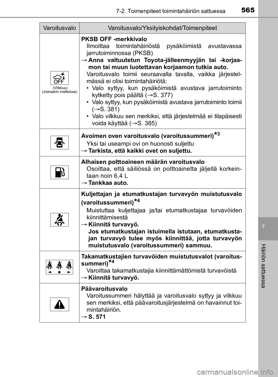 TOYOTA PRIUS 2020 Omistajan Käsikirja (in Finnish) 5657-2. Toimenpiteet toimintahäiriön sattuessa
7
Häiriön sattuessa
OM47D46FI
(Vilkkuu)
(Joissakin malleissa)
PKSB OFF -merkkivalo
Ilmoittaa toimintahäiriöstä pysäköimistä avustavassa
jarruto TOYOTA PRIUS 2020 Omistajan Käsikirja (in Finnish) 5657-2. Toimenpiteet toimintahäiriön sattuessa
7
Häiriön sattuessa
OM47D46FI
(Vilkkuu)
(Joissakin malleissa)
PKSB OFF -merkkivalo
Ilmoittaa toimintahäiriöstä pysäköimistä avustavassa
jarruto