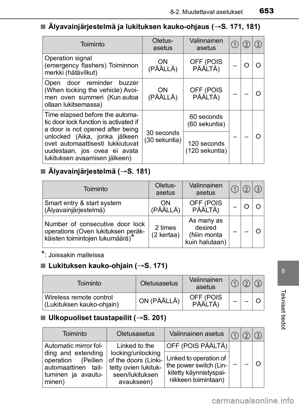 TOYOTA PRIUS 2020  Omistajan Käsikirja (in Finnish) 6538-2. Muutettavat asetukset
8
Tekniset tiedot
OM47D46FIn
Älyavainjärjestelmä ja lukituksen kauko-ohjaus (
S. 171, 181)
nÄlyavainjärjestelmä ( S. 181)
*: Joissakin malleissa
n
Lukituksen 