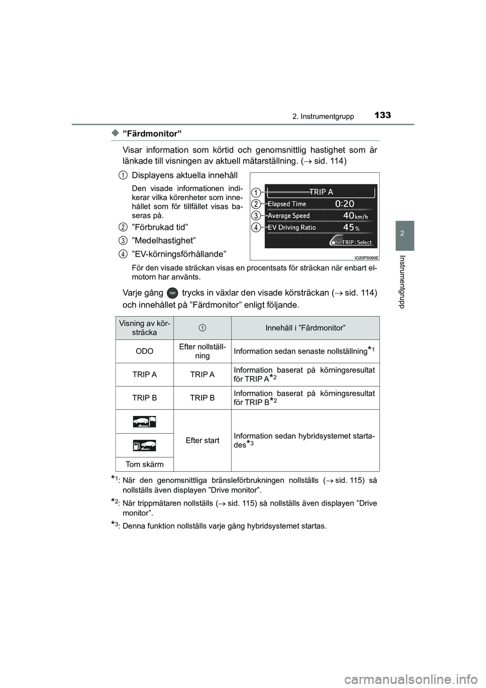 TOYOTA PRIUS 2020 Bruksanvisningar (in Swedish) 1332. Instrumentgrupp
2
Instrumentgrupp
PRIUS_OM_OM47B91E_(EE)
u”Färdmonitor”
Visar information som körtid och genomsnittlig hastighet som är
länkade till visningen av aktuell mätarställning TOYOTA PRIUS 2020 Bruksanvisningar (in Swedish) 1332. Instrumentgrupp
2
Instrumentgrupp
PRIUS_OM_OM47B91E_(EE)
u”Färdmonitor”
Visar information som körtid och genomsnittlig hastighet som är
länkade till visningen av aktuell mätarställning