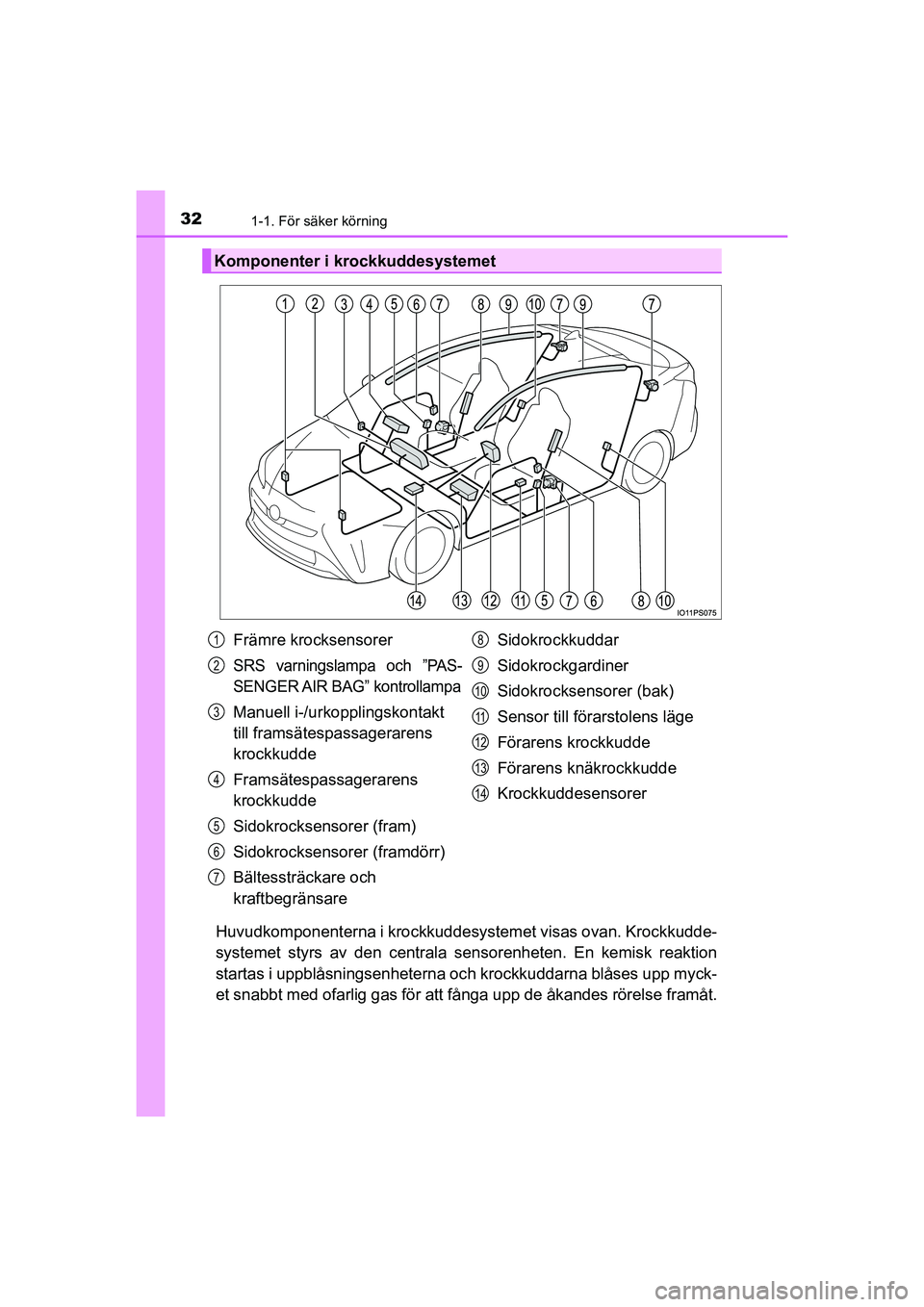 TOYOTA PRIUS 2020 Bruksanvisningar (in Swedish) 321-1. För säker körning
PRIUS_OM_OM47B91E_(EE)
Huvudkomponenterna i krockkuddesystemet visas ovan. Krockkudde-
systemet styrs av den centrala sensorenheten. En kemisk reaktion
startas i uppblåsni TOYOTA PRIUS 2020 Bruksanvisningar (in Swedish) 321-1. För säker körning
PRIUS_OM_OM47B91E_(EE)
Huvudkomponenterna i krockkuddesystemet visas ovan. Krockkudde-
systemet styrs av den centrala sensorenheten. En kemisk reaktion
startas i uppblåsni