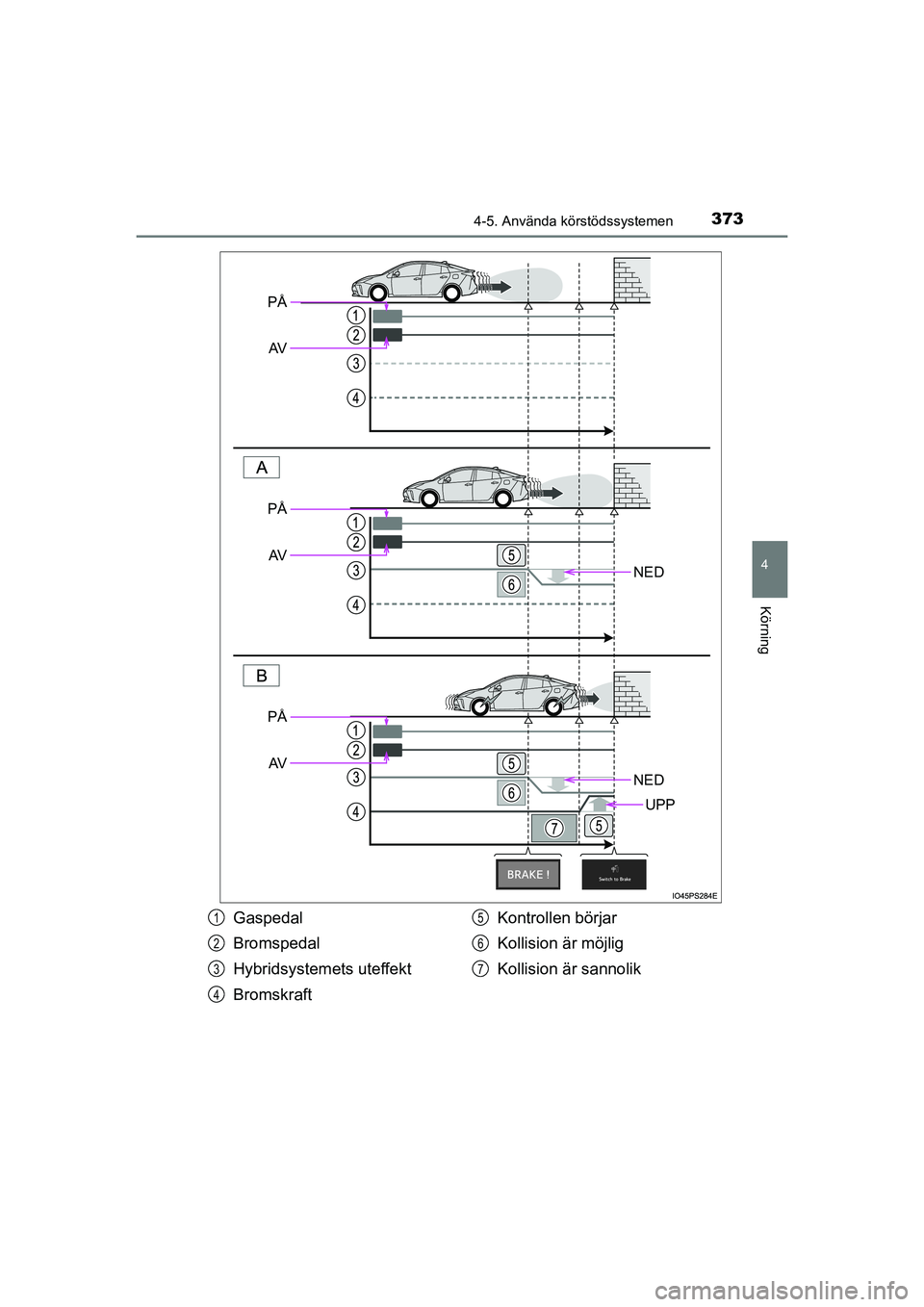 TOYOTA PRIUS 2020  Bruksanvisningar (in Swedish) 3734-5. Använda körstödssystemen
4
Körning
PRIUS_OM_OM47B91E_(EE)
NED
NED
UPP
PÅAV
PÅAV
PÅ
AV
Gaspedal
Bromspedal
Hybridsystem ets uteffekt
Bromskraft Kontrollen börjar
Kollision är möjlig
K