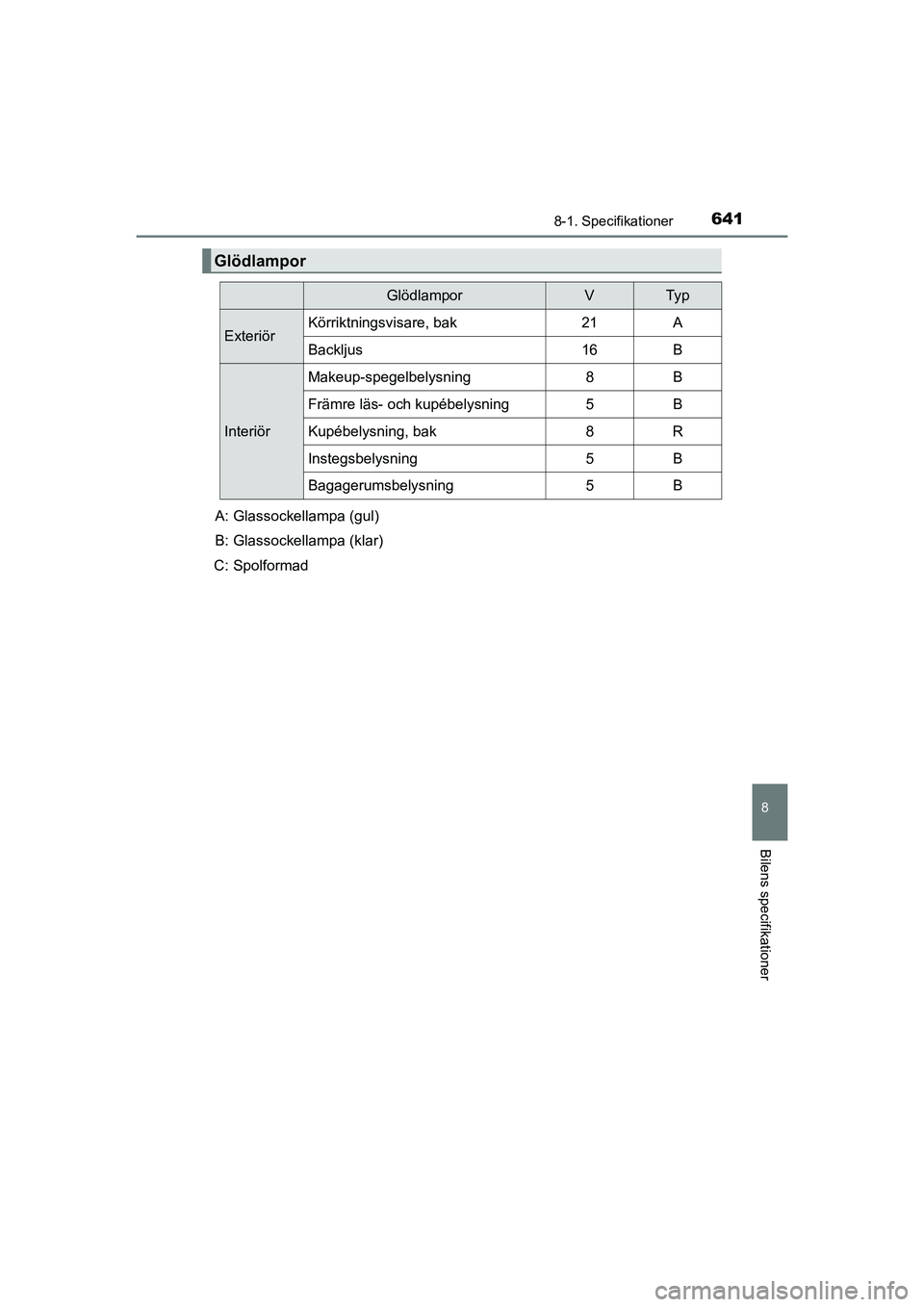 TOYOTA PRIUS 2020  Bruksanvisningar (in Swedish) 6418-1. Specifikationer
PRIUS_OM_OM47B91E_(EE)
8
Bilens specifikationer
Glödlampor
GlödlamporVTy p
ExteriörKörriktningsvisare, bak21A
Backljus16B
Interiör
Makeup-spegelbelysning8B
Främre läs- o