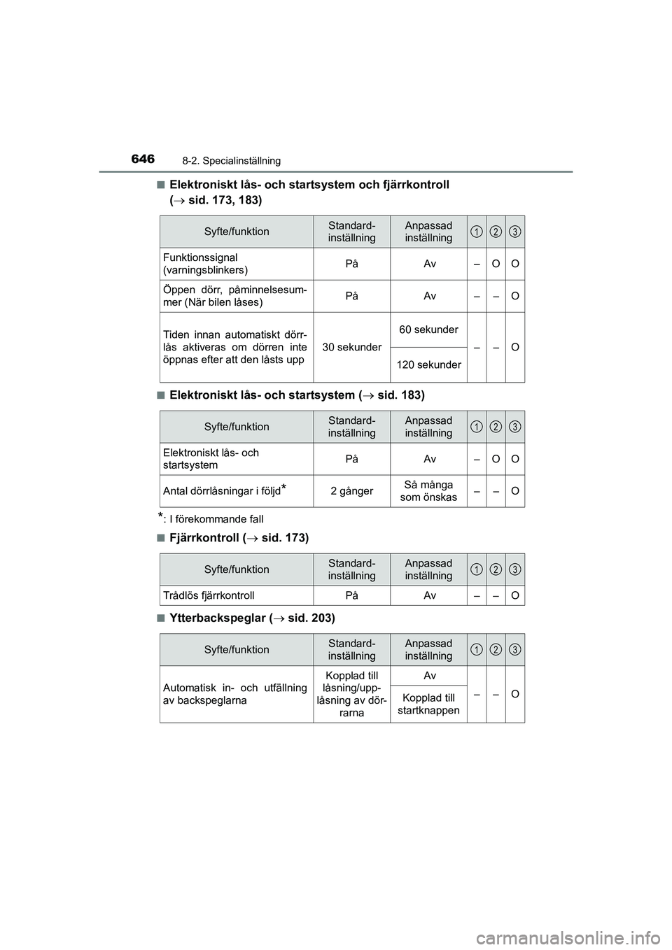TOYOTA PRIUS 2020  Bruksanvisningar (in Swedish) 6468-2. Specialinställning
PRIUS_OM_OM47B91E_(EE)n
Elektroniskt lås- och startsystem och fjärrkontroll 
(
 sid. 173, 183)
nElektroniskt lås- och startsystem ( sid. 183)
*: I förekommande fa