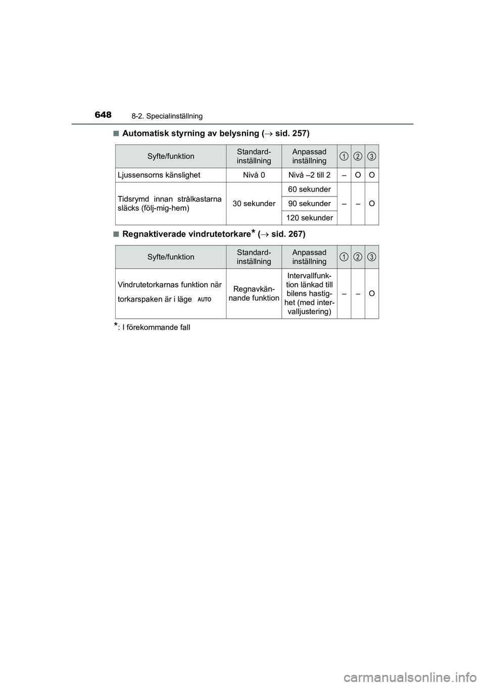 TOYOTA PRIUS 2020 Bruksanvisningar (in Swedish) 6488-2. Specialinställning
PRIUS_OM_OM47B91E_(EE)n
Automatisk styrning av belysning (
sid. 257)
nRegnaktiverade vindrutetorkare* ( sid. 267)
*: I förekommande fall
Syfte/funktionStandard-
ins TOYOTA PRIUS 2020 Bruksanvisningar (in Swedish) 6488-2. Specialinställning
PRIUS_OM_OM47B91E_(EE)n
Automatisk styrning av belysning (
sid. 257)
nRegnaktiverade vindrutetorkare* ( sid. 267)
*: I förekommande fall
Syfte/funktionStandard-
ins