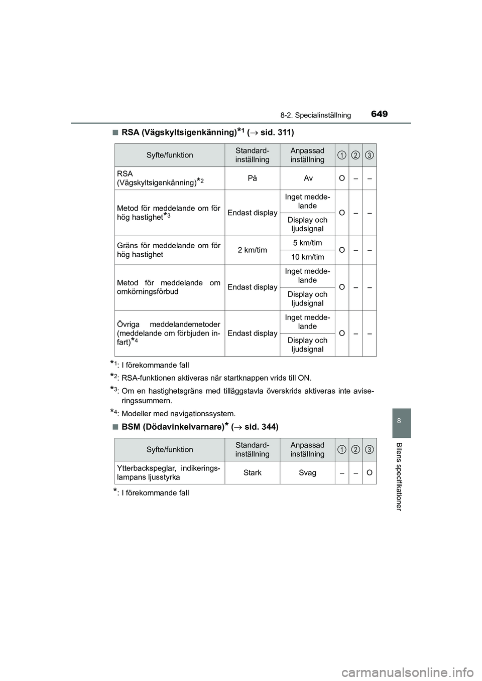 TOYOTA PRIUS 2020  Bruksanvisningar (in Swedish) 6498-2. Specialinställning
PRIUS_OM_OM47B91E_(EE)
8
Bilens specifikationer
nRSA (Vägskyltsigenkänning)*1 ( sid. 311)
*1: I förekommande fall
*2: RSA-funktionen aktiveras när startknappen vrids
