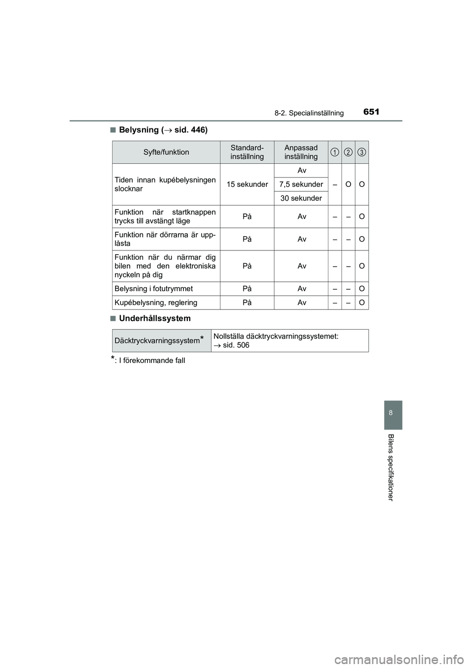 TOYOTA PRIUS 2020 Bruksanvisningar (in Swedish) 6518-2. Specialinställning
PRIUS_OM_OM47B91E_(EE)
8
Bilens specifikationer
nBelysning (sid. 446)
nUnderhållssystem
*: I förekommande fall
Syfte/funktionStandard-
inställningAnpassad
inställn TOYOTA PRIUS 2020 Bruksanvisningar (in Swedish) 6518-2. Specialinställning
PRIUS_OM_OM47B91E_(EE)
8
Bilens specifikationer
nBelysning (sid. 446)
nUnderhållssystem
*: I förekommande fall
Syfte/funktionStandard-
inställningAnpassad
inställn