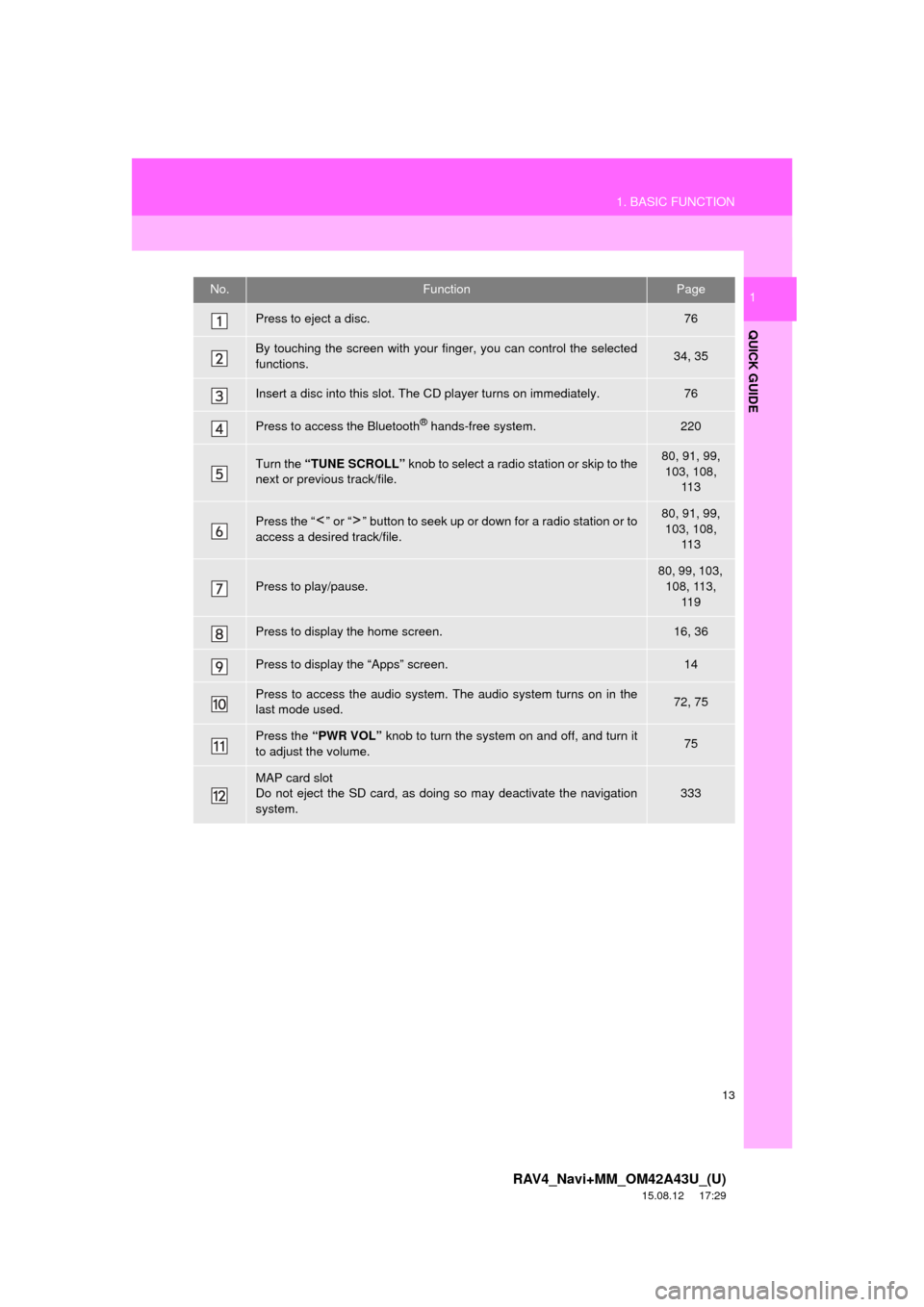 TOYOTA RAV4 2016 XA40 / 4.G Navigation Manual 13
1. BASIC FUNCTION
RAV4_Navi+MM_OM42A43U_(U)
15.08.12     17:29
QUICK GUIDE
1No.FunctionPage
Press to eject a disc.76
By touching the screen with your finger, you can control the selected
functions.