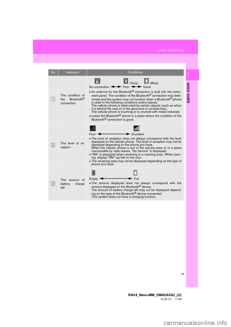 TOYOTA RAV4 2016 XA40 / 4.G Navigation Manual 19
1. BASIC FUNCTION
RAV4_Navi+MM_OM42A43U_(U)
15.08.12     17:29
QUICK GUIDE
1No.IndicatorsConditions
The condition of
the Bluetooth®
connection
 (Gray)  (Blue)
No connection   Poor   Good
 An an