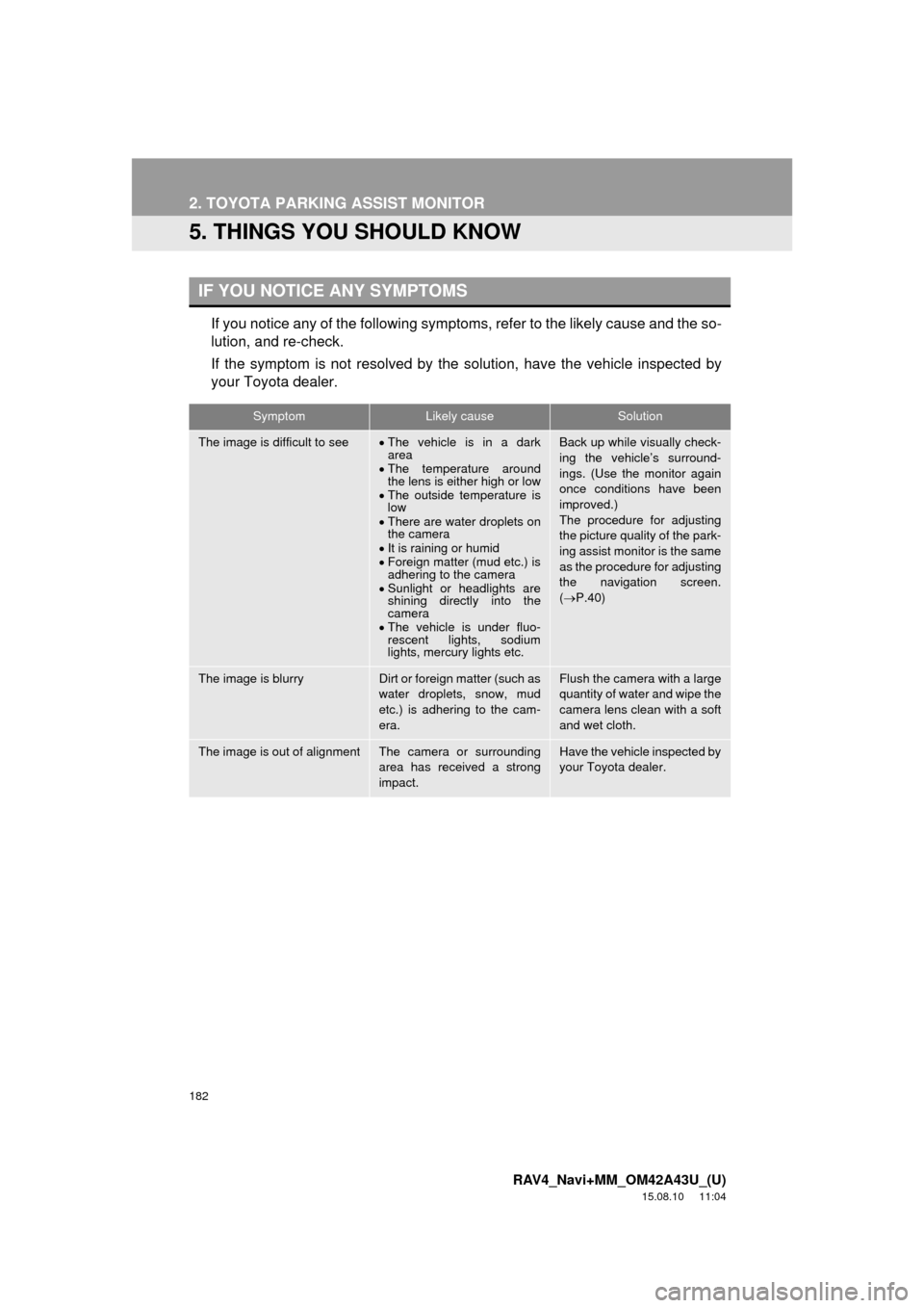 TOYOTA RAV4 2016 XA40 / 4.G Navigation Manual 182
2. TOYOTA PARKING ASSIST MONITOR
RAV4_Navi+MM_OM42A43U_(U)
15.08.10 11:04
5. THINGS YOU SHOULD KNOW
If you notice any of the following symptoms, refer to the likely cause and the so-
lution, a TOYOTA RAV4 2016 XA40 / 4.G Navigation Manual 182
2. TOYOTA PARKING ASSIST MONITOR
RAV4_Navi+MM_OM42A43U_(U)
15.08.10 11:04
5. THINGS YOU SHOULD KNOW
If you notice any of the following symptoms, refer to the likely cause and the so-
lution, a