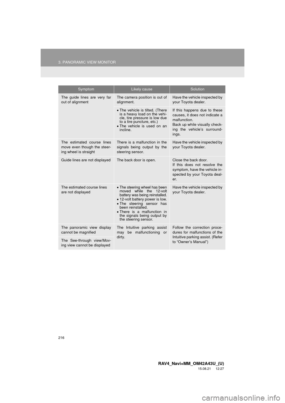 TOYOTA RAV4 2016 XA40 / 4.G Navigation Manual 216
3. PANORAMIC VIEW MONITOR
RAV4_Navi+MM_OM42A43U_(U)
15.08.21     12:27
The guide lines are very far
out of alignmentThe camera position is out of
alignment.Have the vehicle inspected by
your Toyot