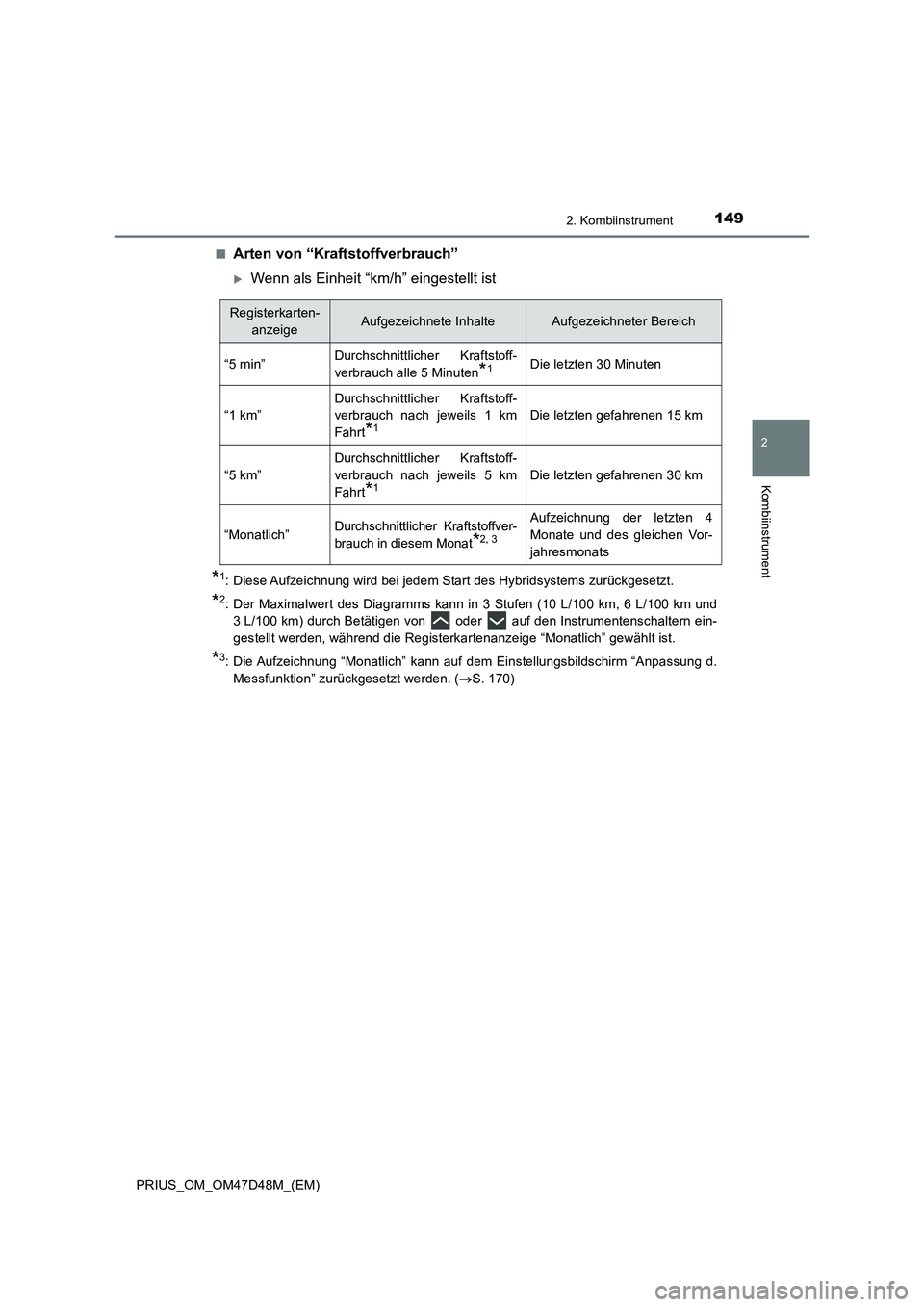 TOYOTA PRIUS 2019 Betriebsanleitungen (in German) 1492. Kombiinstrument
2
Kombiinstrument
PRIUS_OM_OM47D48M_(EM)■
Arten von “Kraftstoffverbrauch”
Wenn als Einheit “km/h” eingestellt ist
*1: Diese Aufzeichnung wird bei jedem Start des Hyb TOYOTA PRIUS 2019 Betriebsanleitungen (in German) 1492. Kombiinstrument
2
Kombiinstrument
PRIUS_OM_OM47D48M_(EM)■
Arten von “Kraftstoffverbrauch”
Wenn als Einheit “km/h” eingestellt ist
*1: Diese Aufzeichnung wird bei jedem Start des Hyb